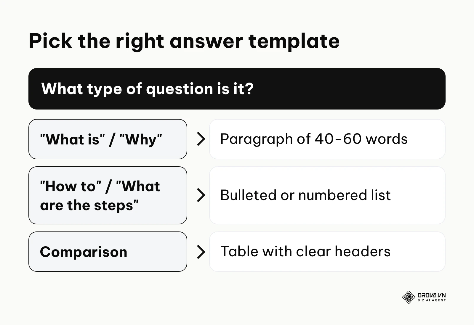 Decision chart for choosing a paragraph, list or table template for a PAA answer