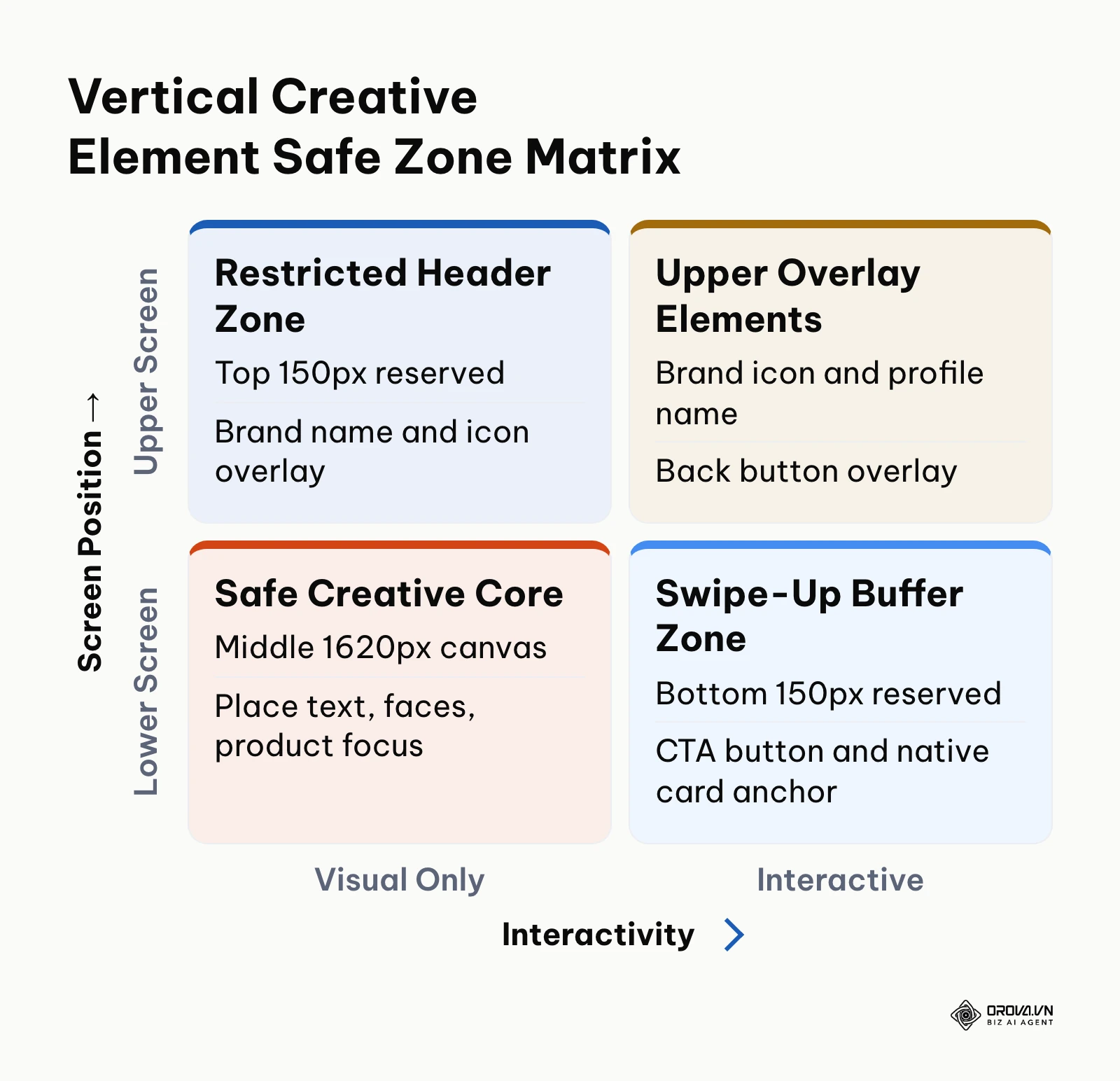 2x2 matrix categorizing screen zones for vertical video creative production on Snapchat