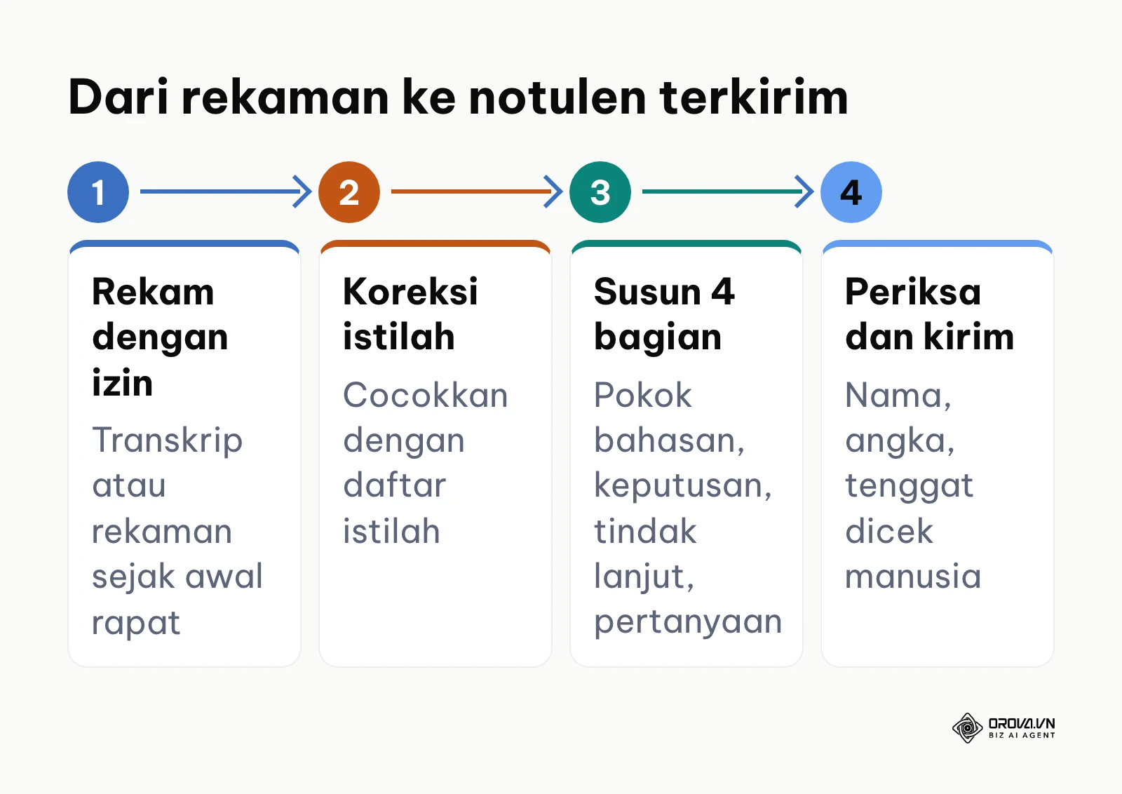 Alur membuat notulen rapat AI dari rekaman hingga notulen dikirim