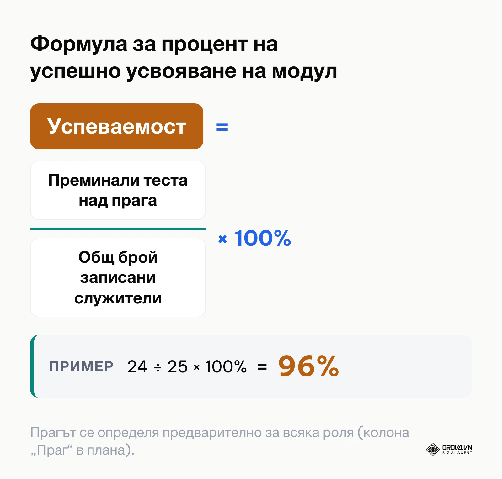 Формула за изчисляване на дела на служителите, преминали успешно учебния тест.