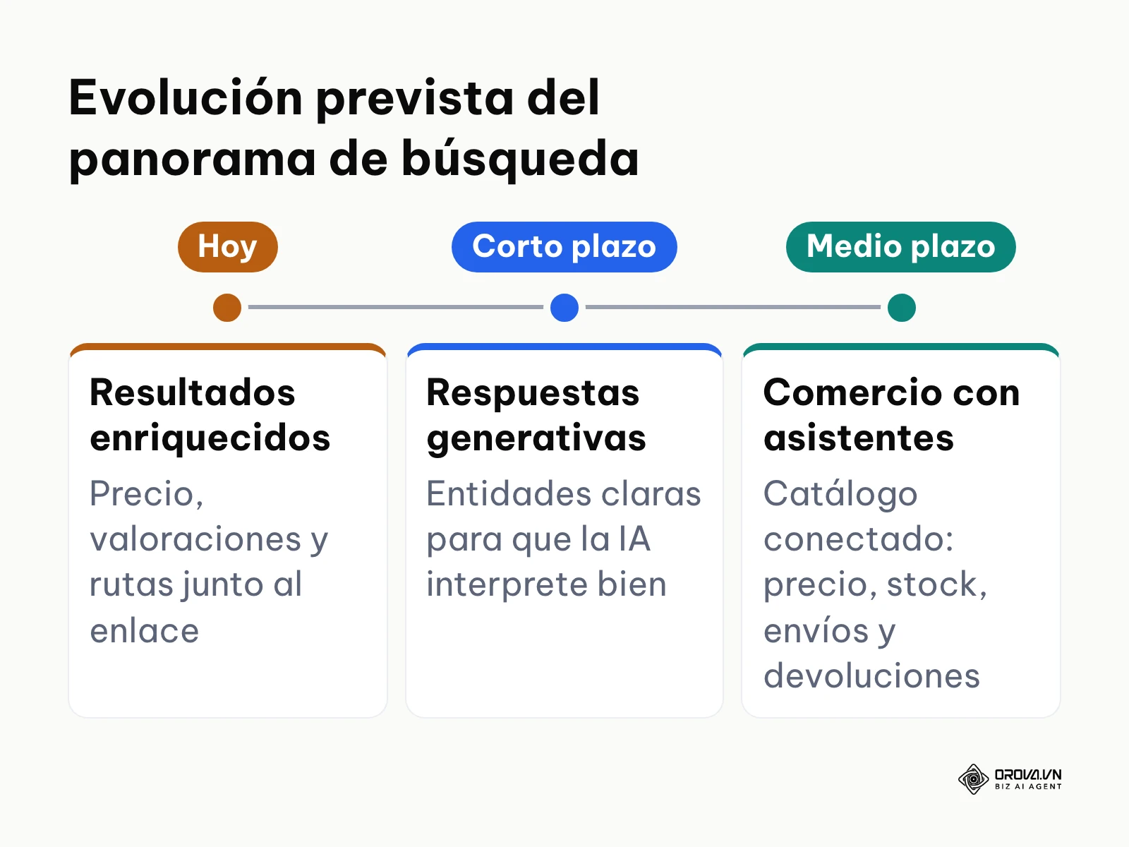 Línea de tiempo con la evolución que el autor prevé para los datos estructurados.