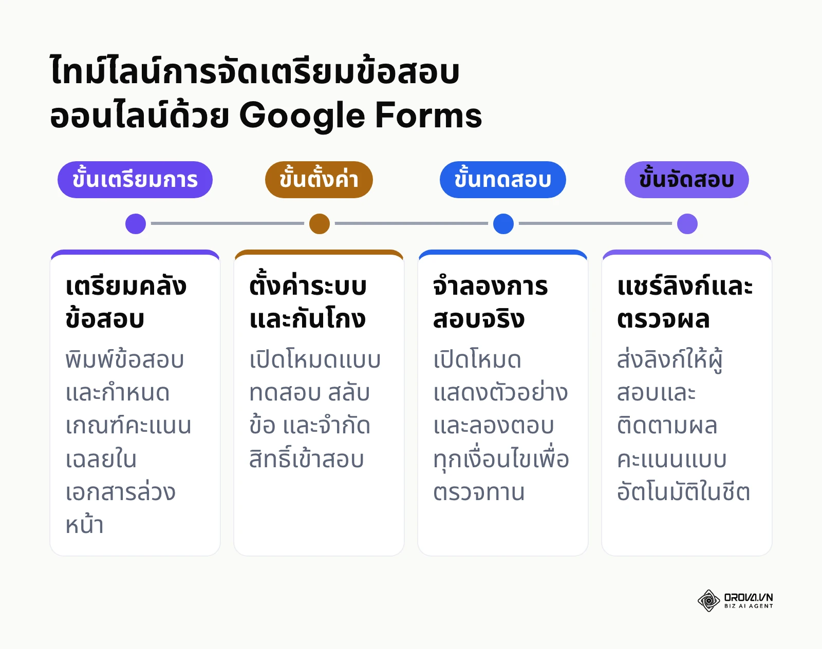 ลำดับขั้นตอนและกรอบเวลาในการจัดสอบออนไลน์ตั้งแต่เตรียมโจทย์จนถึงเก็บผลคะแนน
