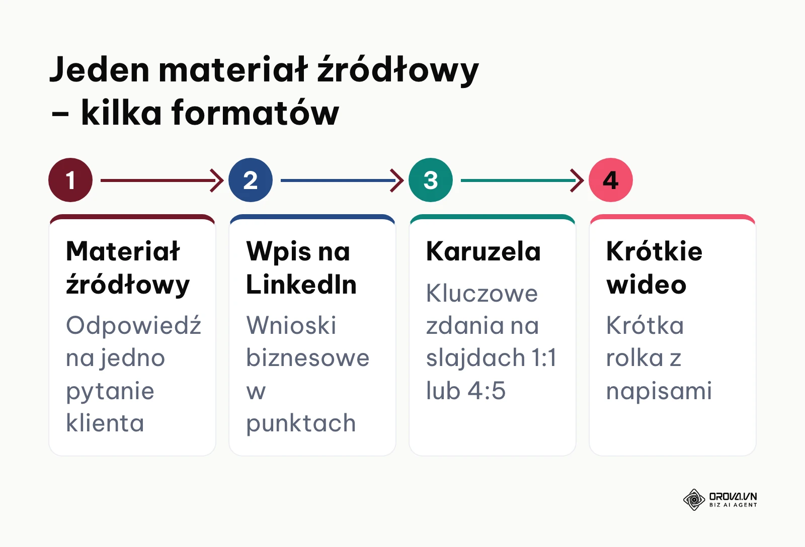 Schemat procedury recyklingu treści na różne platformy