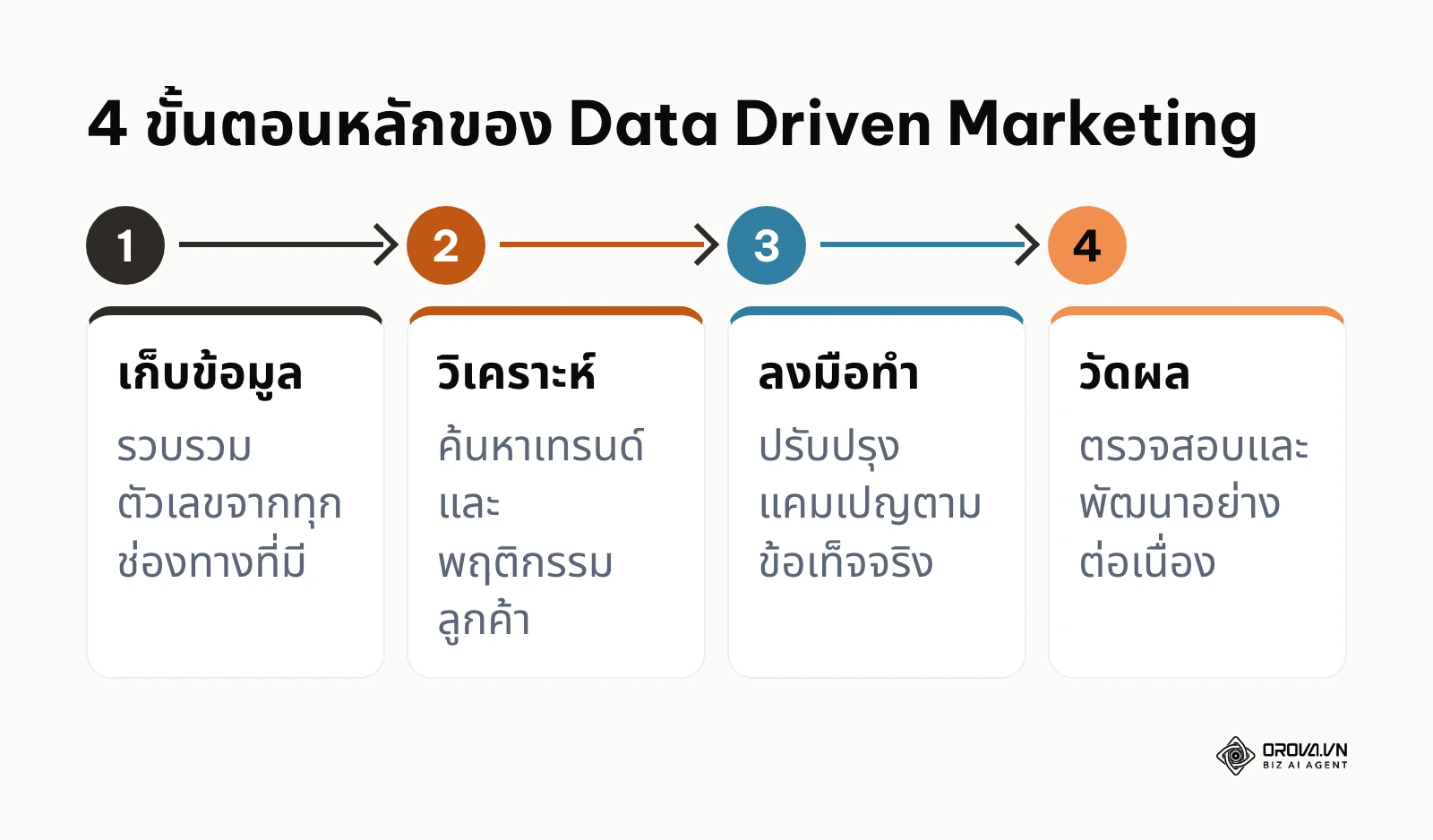 กระบวนการ 4 ขั้นตอนตั้งแต่เริ่มเก็บข้อมูลจนถึงการวัดผลขั้นสุดท้าย