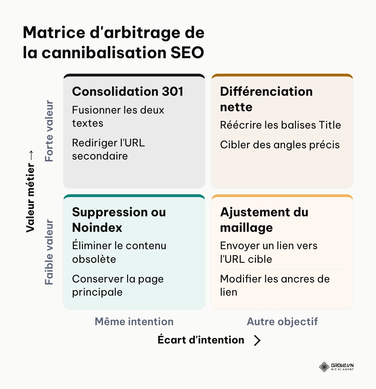 Matrice de décision stratégique face à un conflit de cannibalisation d'URL