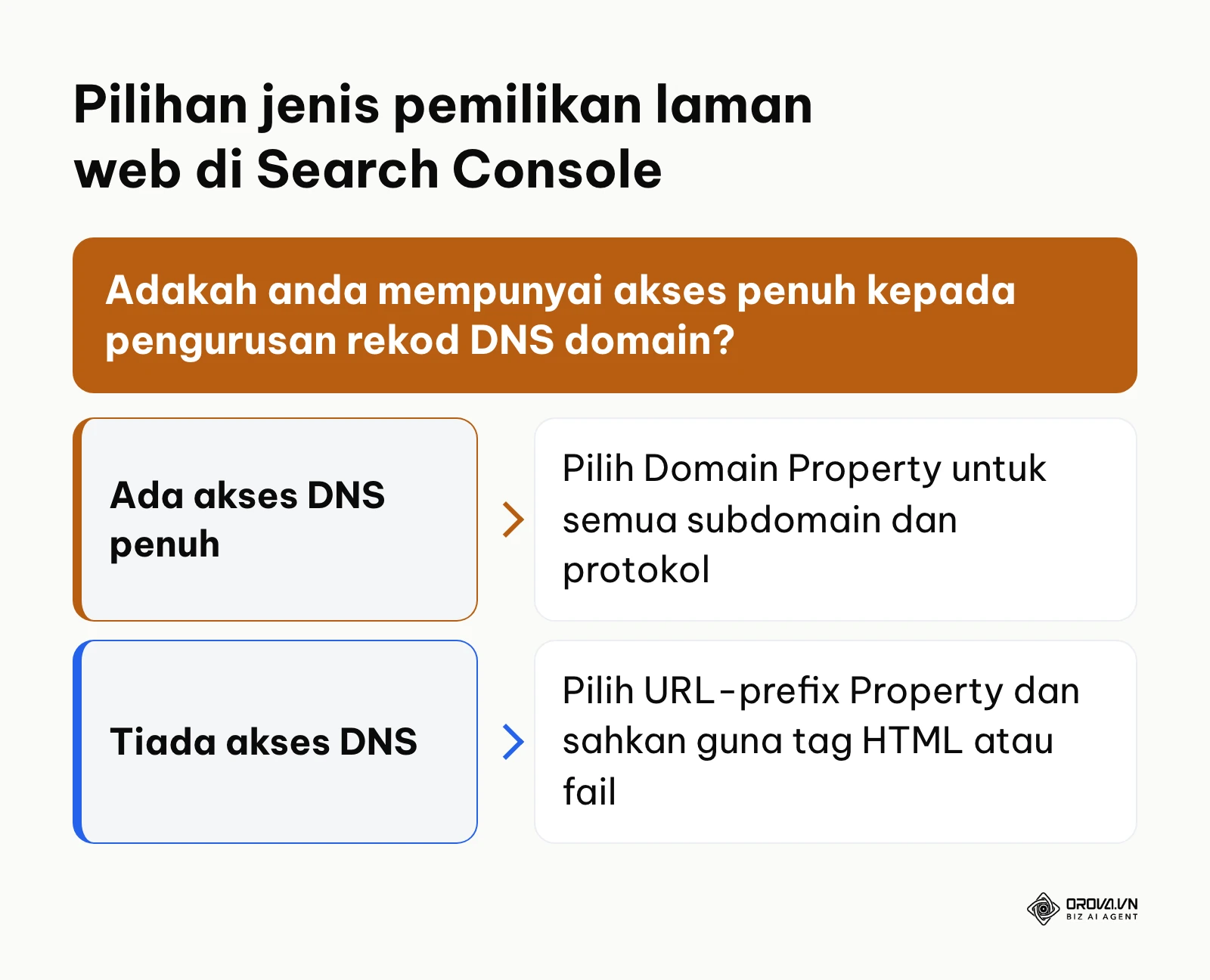Carta keputusan memilih kaedah penambahan laman web Domain Property atau URL prefix di Google Search Console