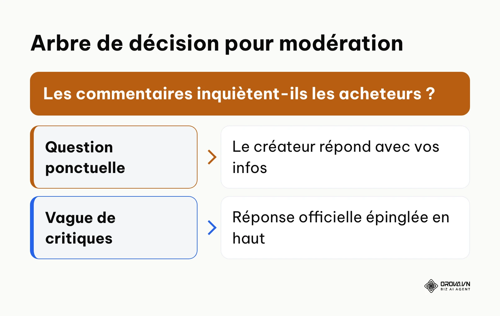 Processus pour réagir efficacement face aux commentaires négatifs