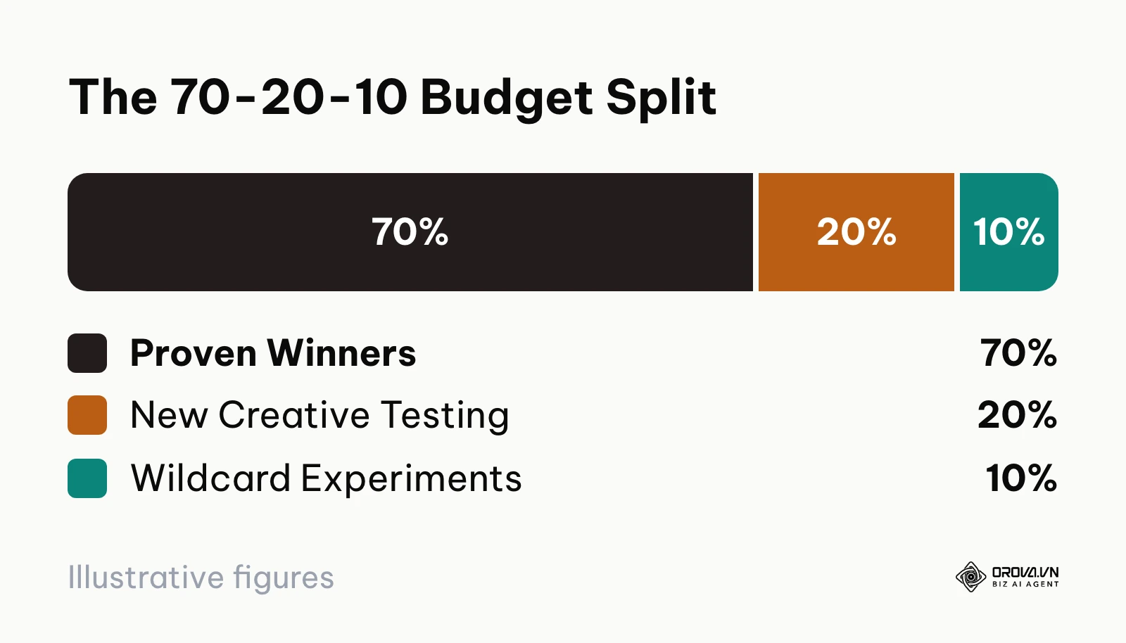 Pie chart detailing how to divide a marketing budget safely