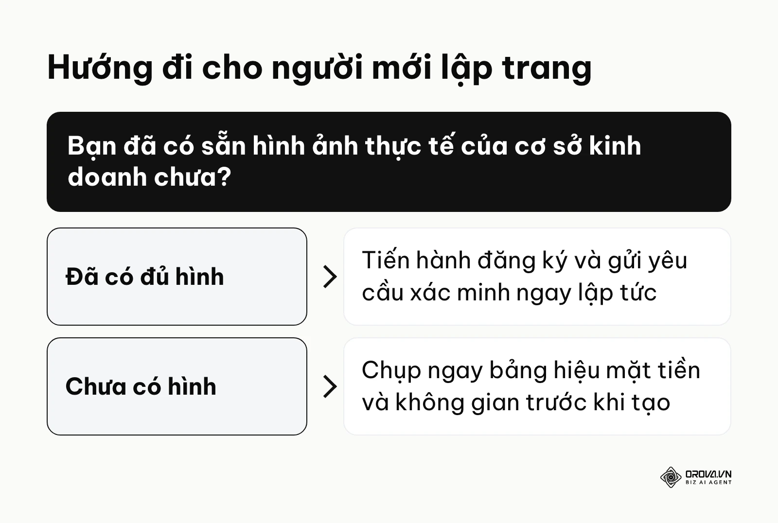 Khung quyết định giúp người vận hành biết mình cần làm gì đầu tiên trước khi lập hồ sơ mới.