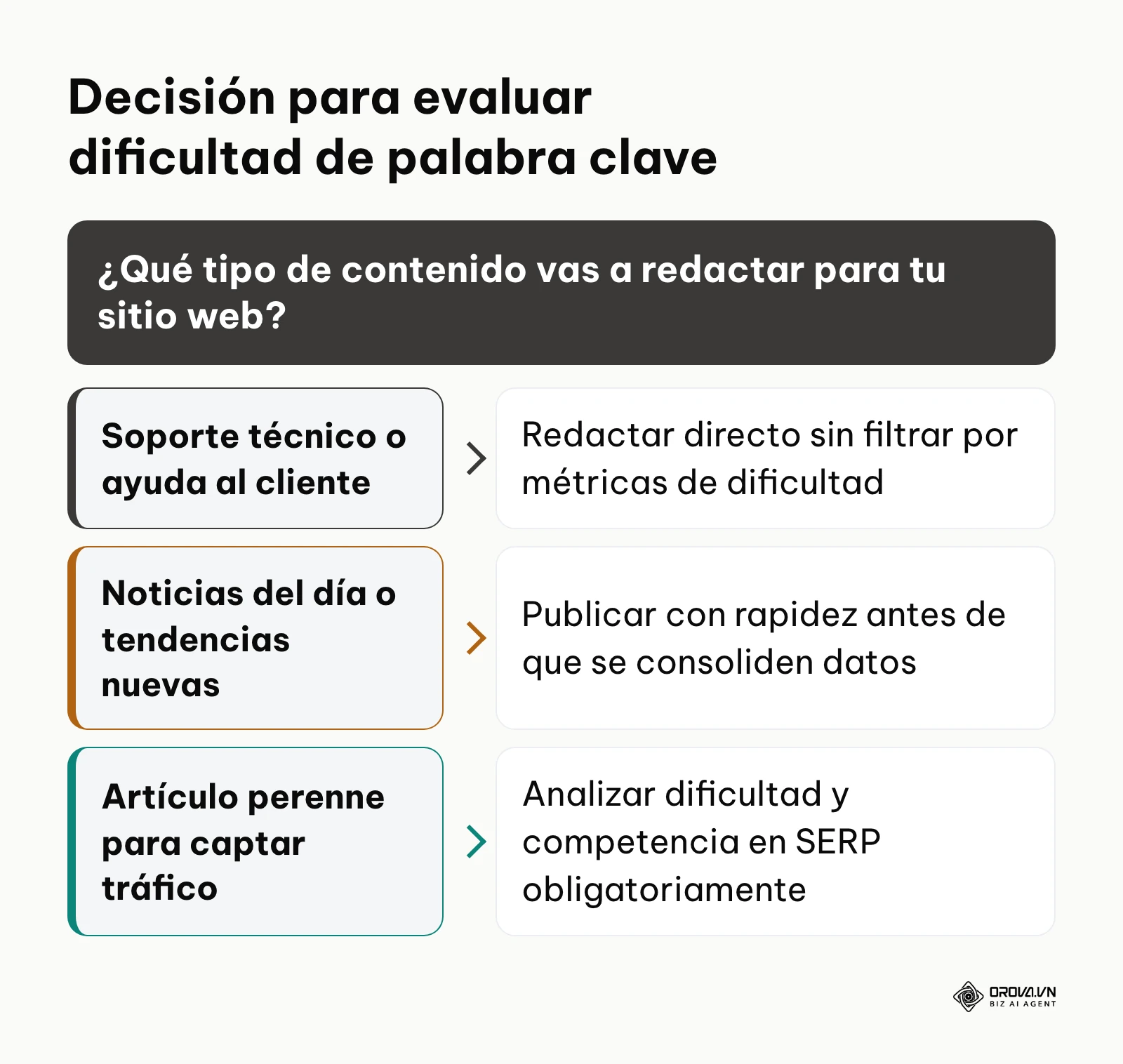 Esquema de decisión para definir cuándo analizar la dificultad de una consulta o redactar de inmediato.