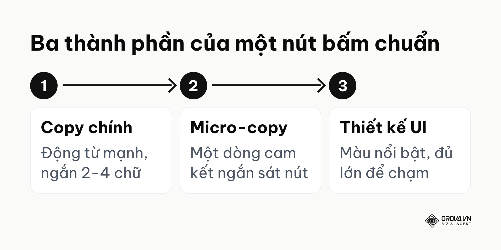 Sơ đồ ba thành phần của một nút bấm CTA: copy chính, micro-copy và thiết kế giao diện.