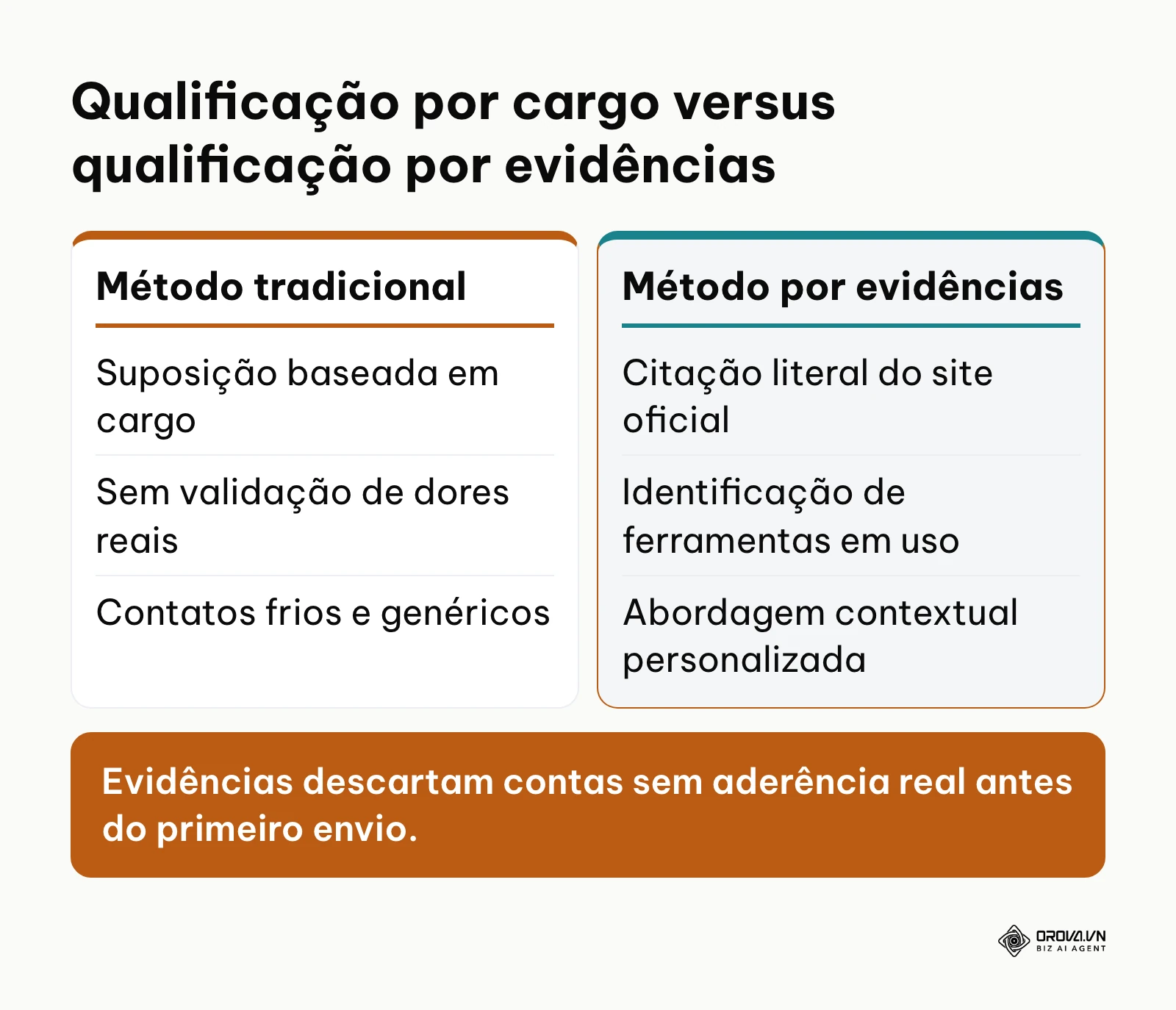 Comparação entre métodos de qualificação tradicional e método estruturado por evidências.
