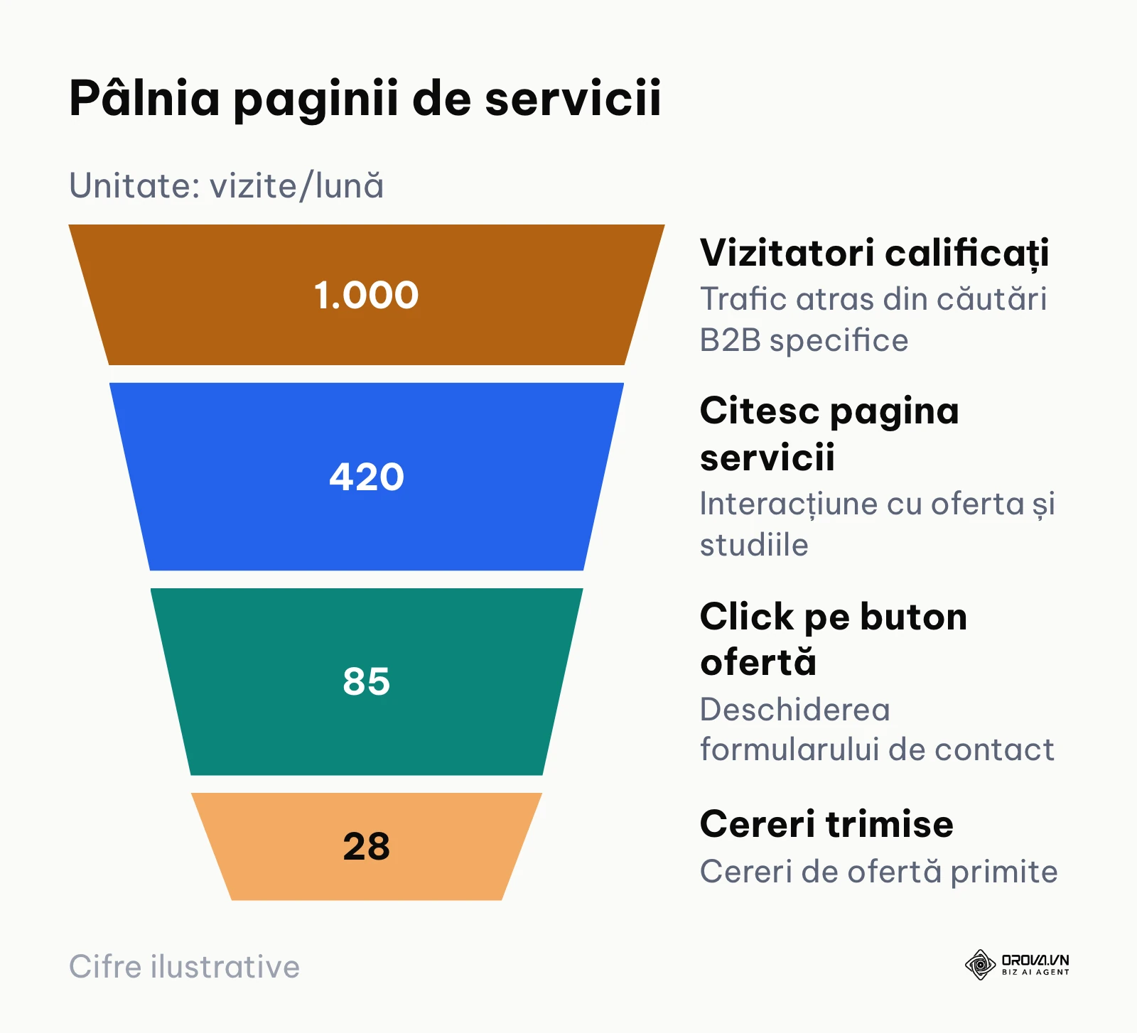 Pâlnie de conversie a vizitatorilor de pe paginile de servicii în cereri de ofertă