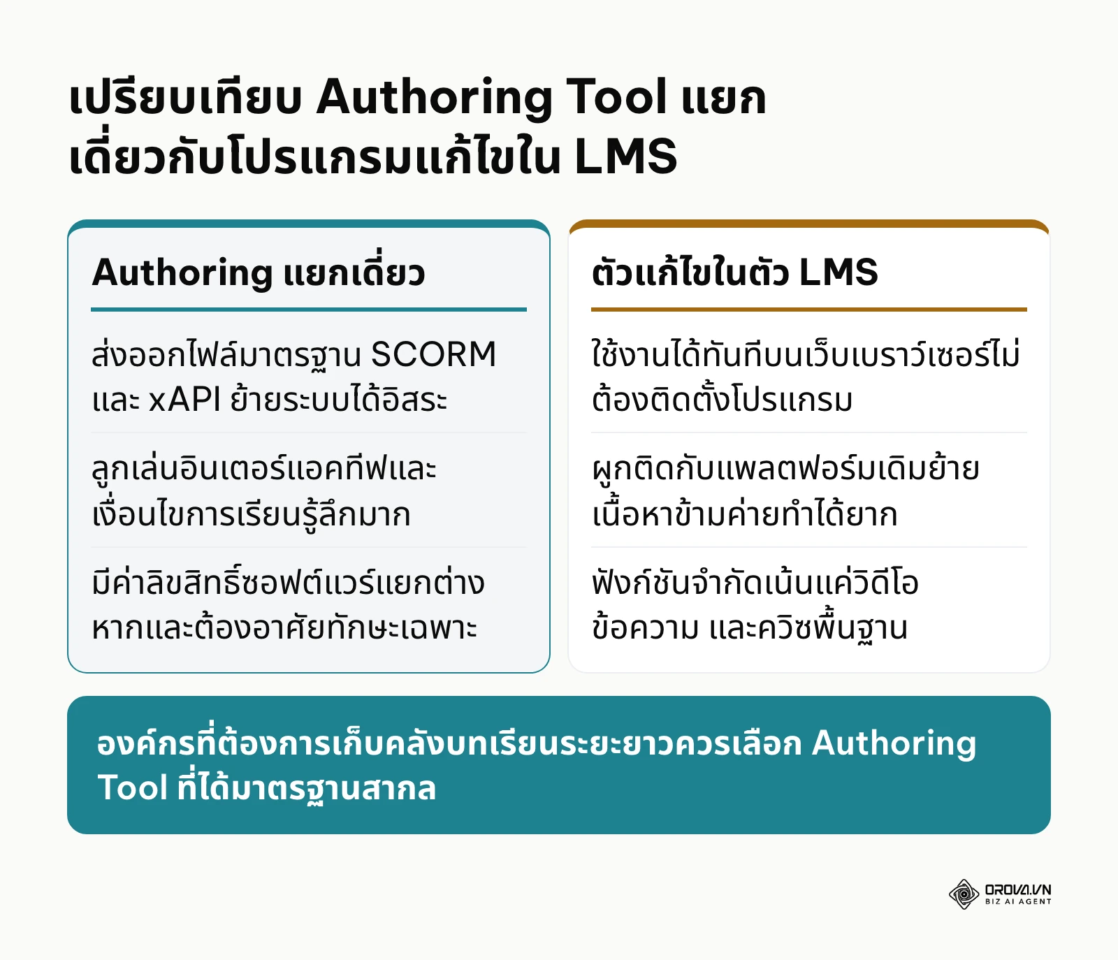 ตารางเปรียบเทียบข้อดีข้อจำกัดระหว่างโปรแกรมสร้างบทเรียนแบบแยกเดี่ยวกับระบบแก้ไขในตัวของ LMS
