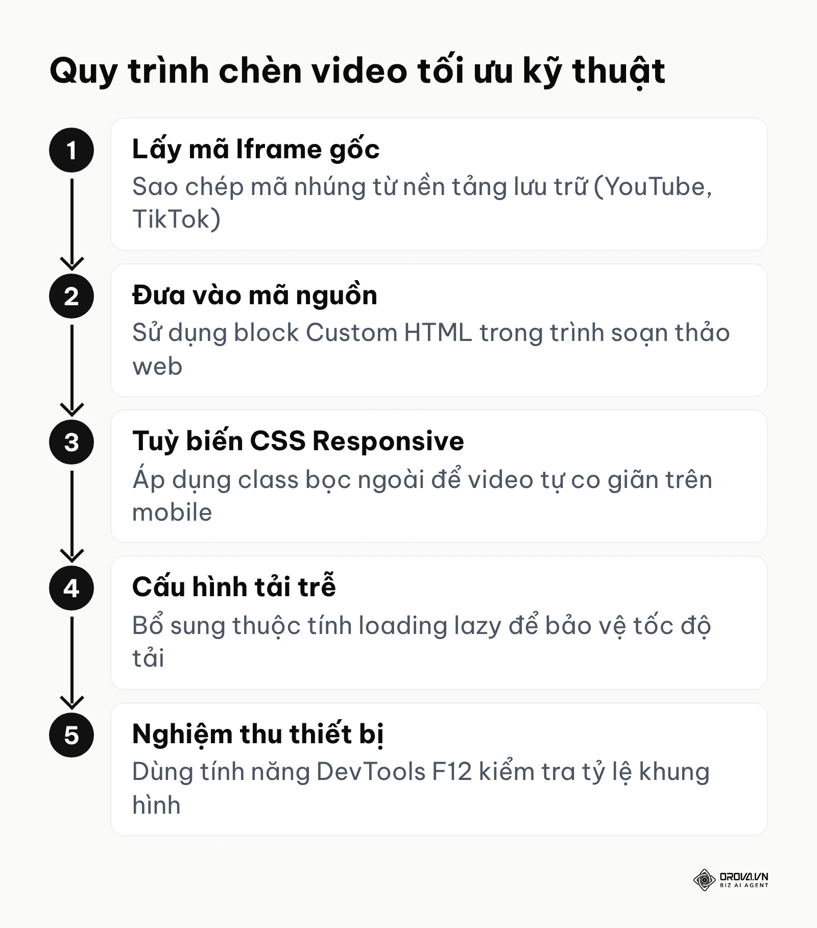 5 bước kỹ thuật để chèn video vào bài viết không bị lỗi vỡ giao diện
