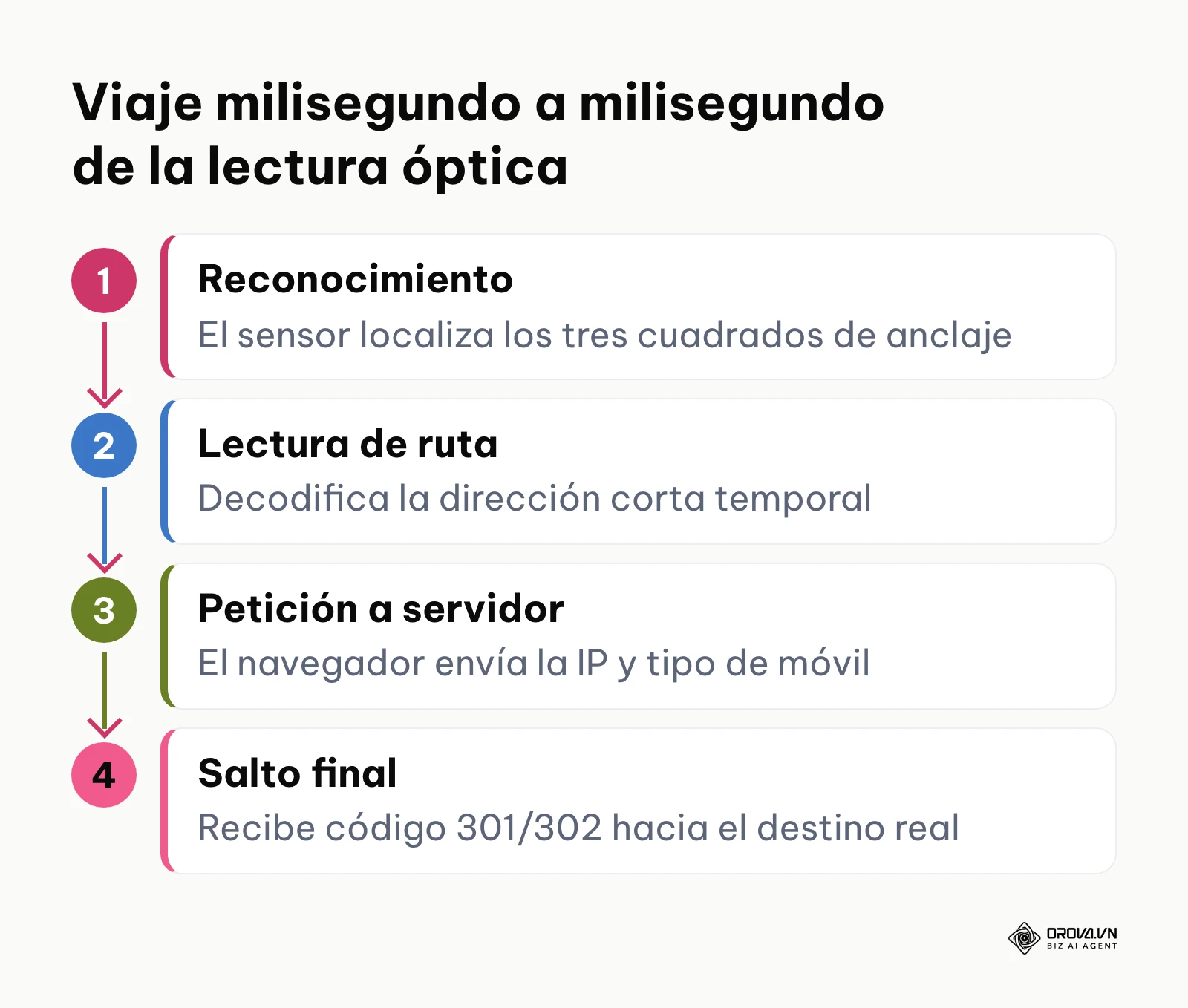 Pasos secuenciales desde que la cámara enfoca hasta que carga la página