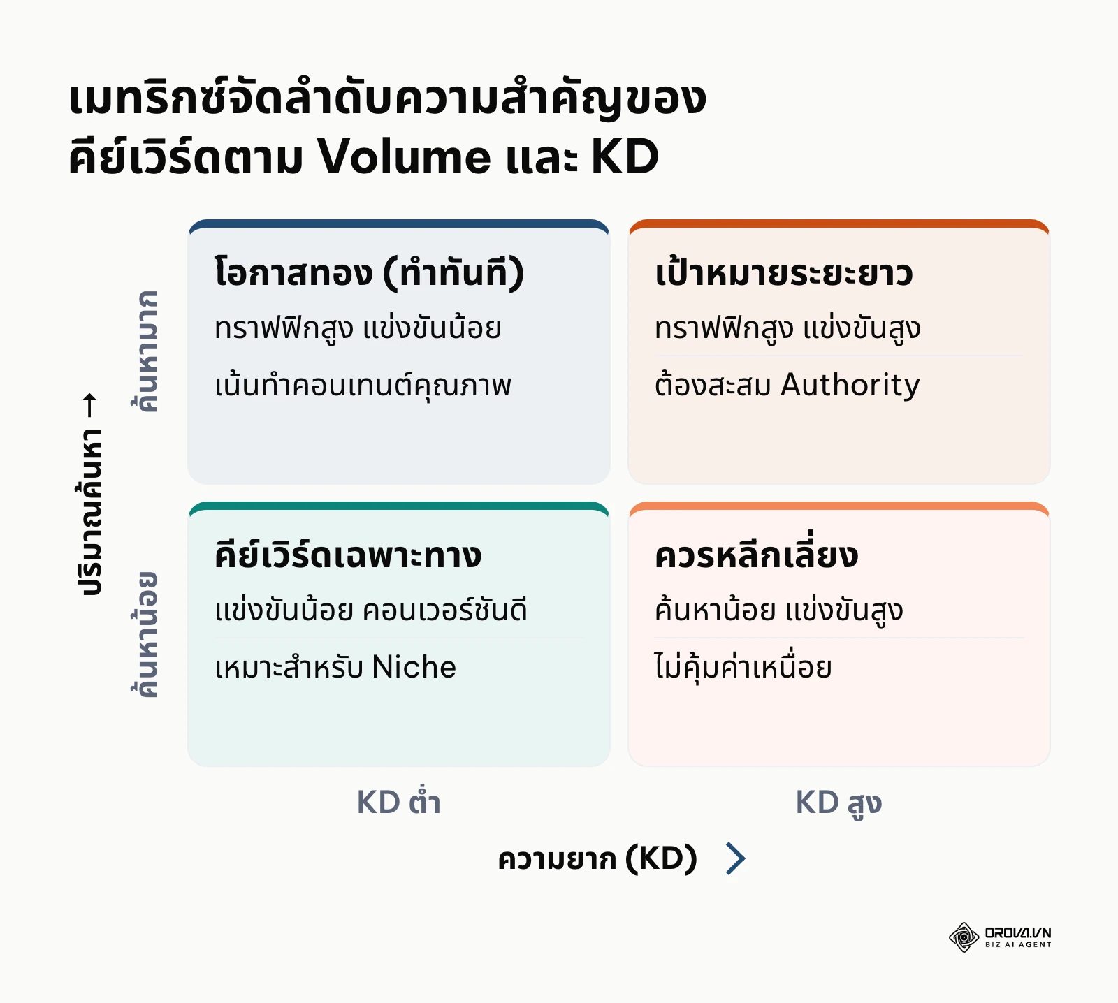 เมทริกซ์ 2x2 แสดงการจัดกลุ่มคีย์เวิร์ดตามค่า Keyword Difficulty และ Search Volume