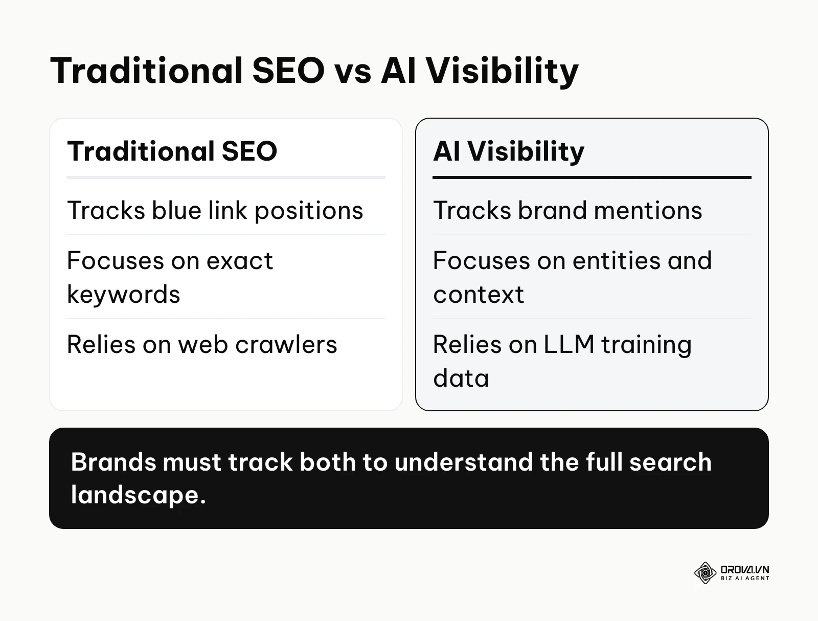 A comparison between traditional SEO metrics and AI visibility tracking focus areas.