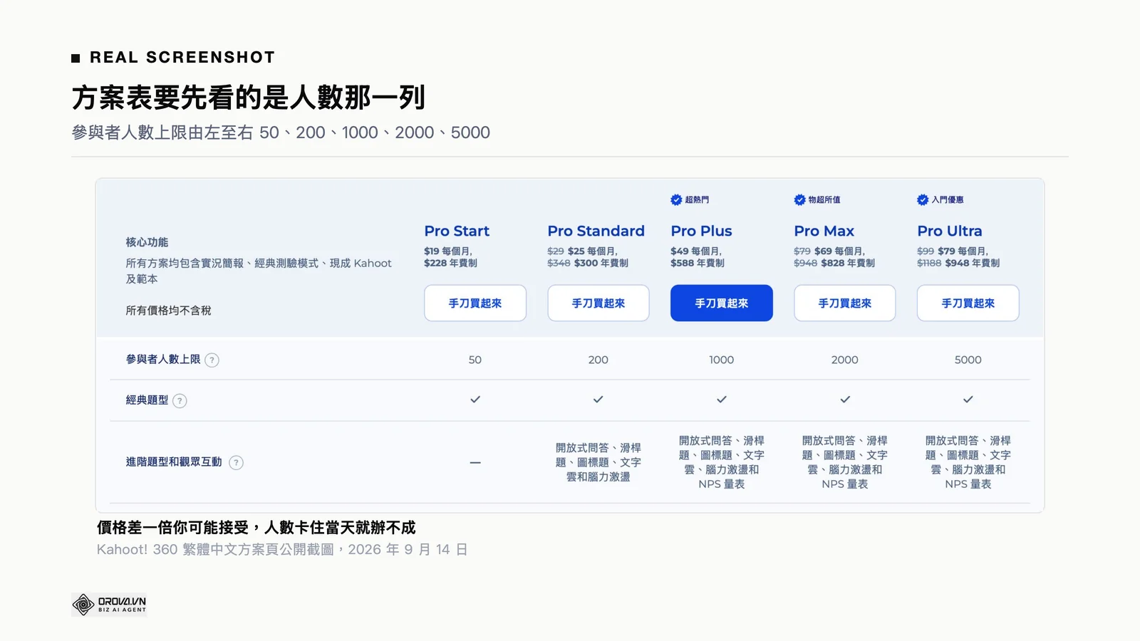 Kahoot! 360 繁體中文方案頁的功能比較表，參與者人數上限一列由左至右為 50、200、1000、2000、5000