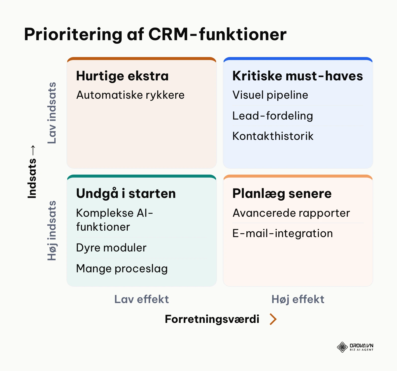 Firefeltsmatrix der opdeler CRM-funktioner efter forretningsværdi og brugervenlighed
