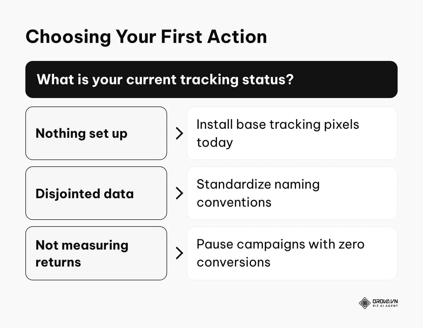 Decision tree to help readers identify their first step based on current status.