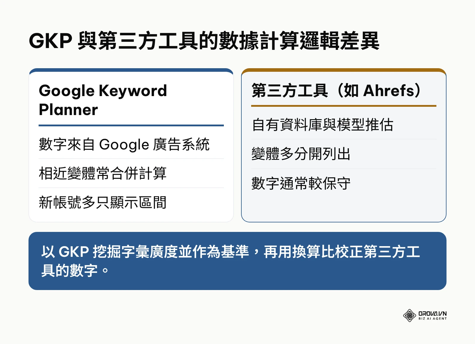 Google Keyword Planner 與第三方關鍵字工具在數據計算上的底層邏輯比較
