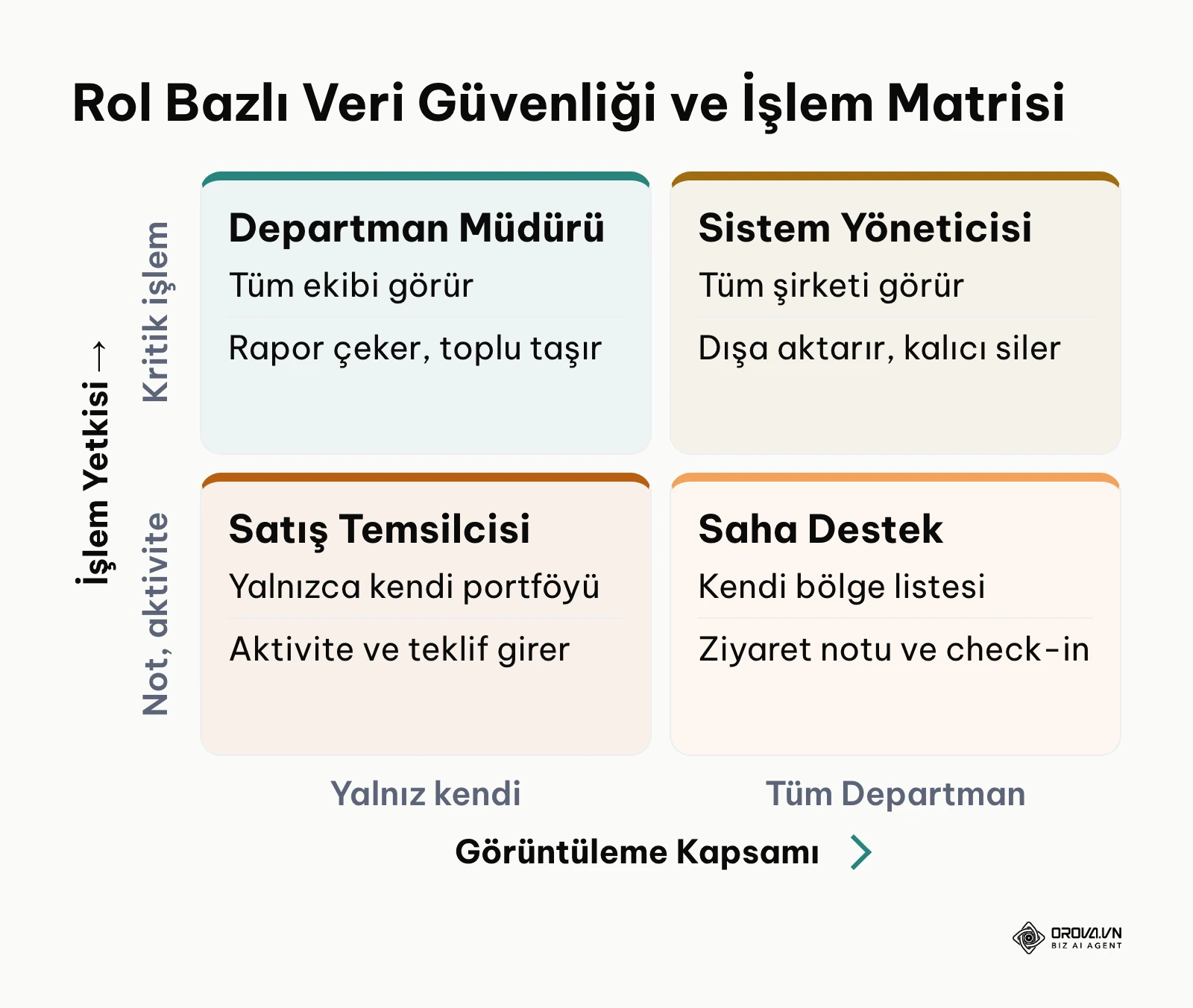 Görüntüleme kapsamı ve işlem yetkisine göre rollerin dağılımını gösteren 2x2 yetki matrisi