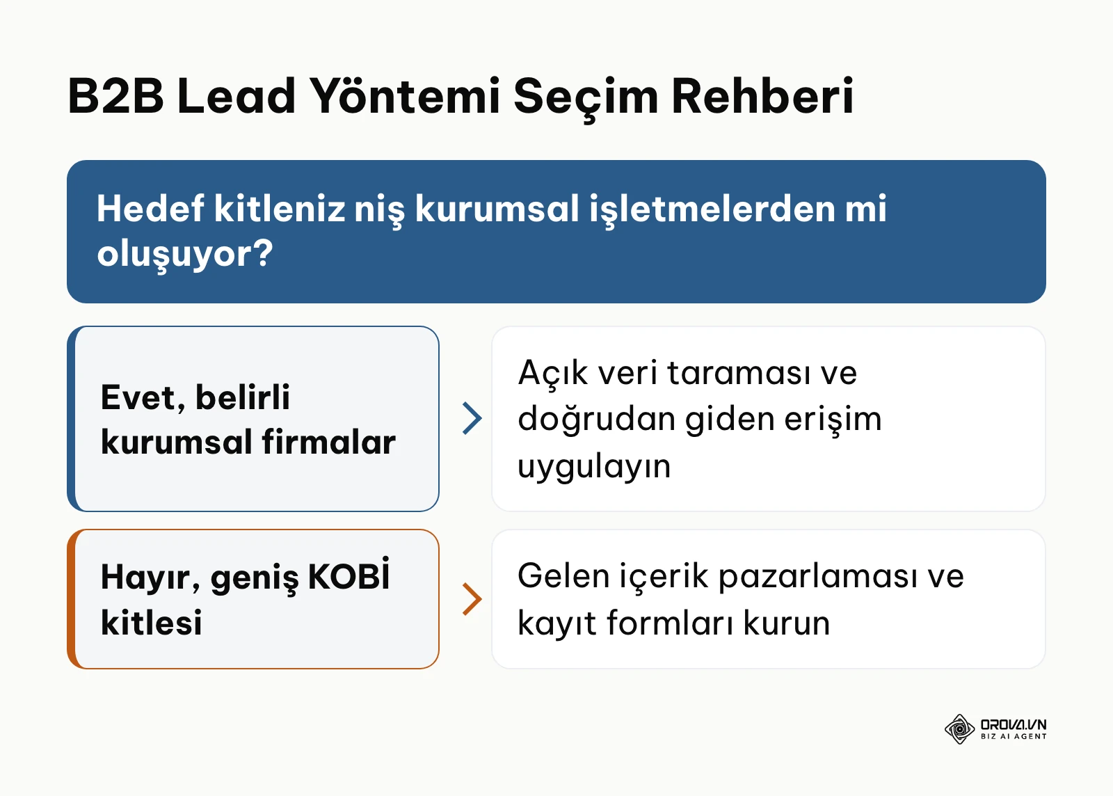 Gelen veya giden lead generation stratejisi seçim karar ağacı