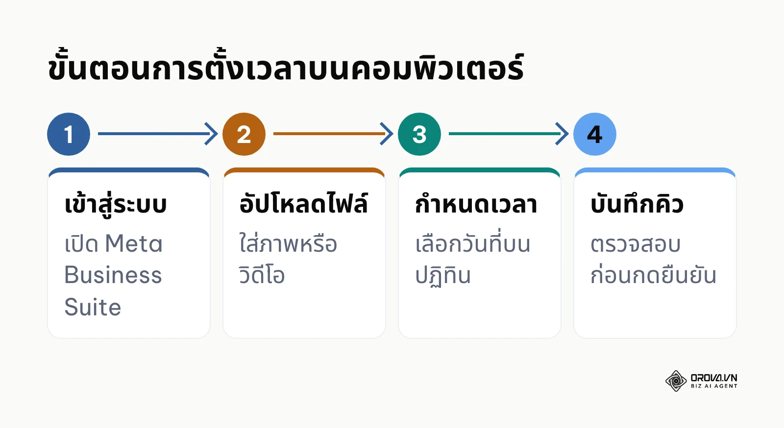 กระบวนการ 4 ขั้นตอนในการตั้งเวลาโพสต์บนระบบคอมพิวเตอร์