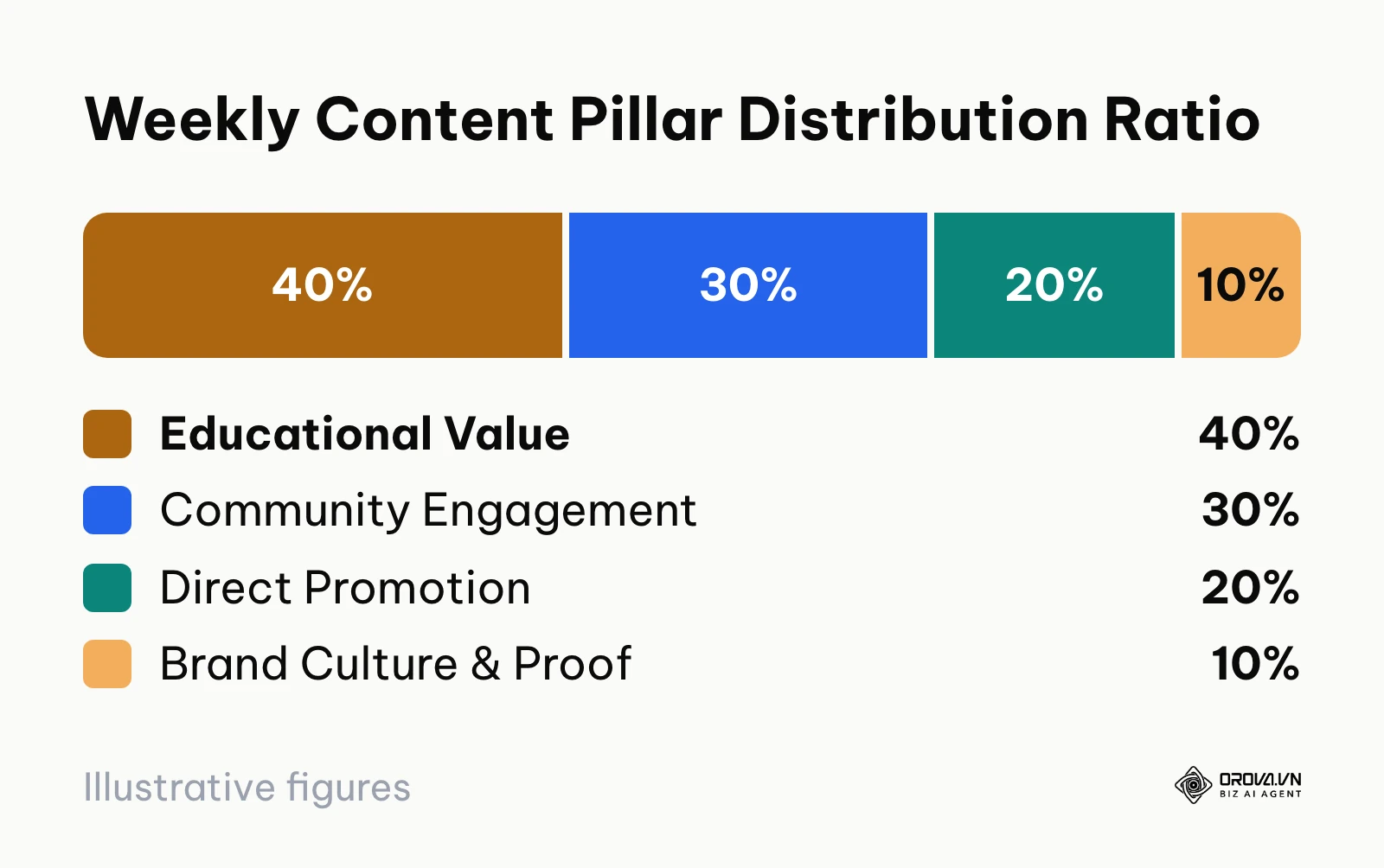 Ratio chart breaking down content allocation across education, engagement, conversion, and culture