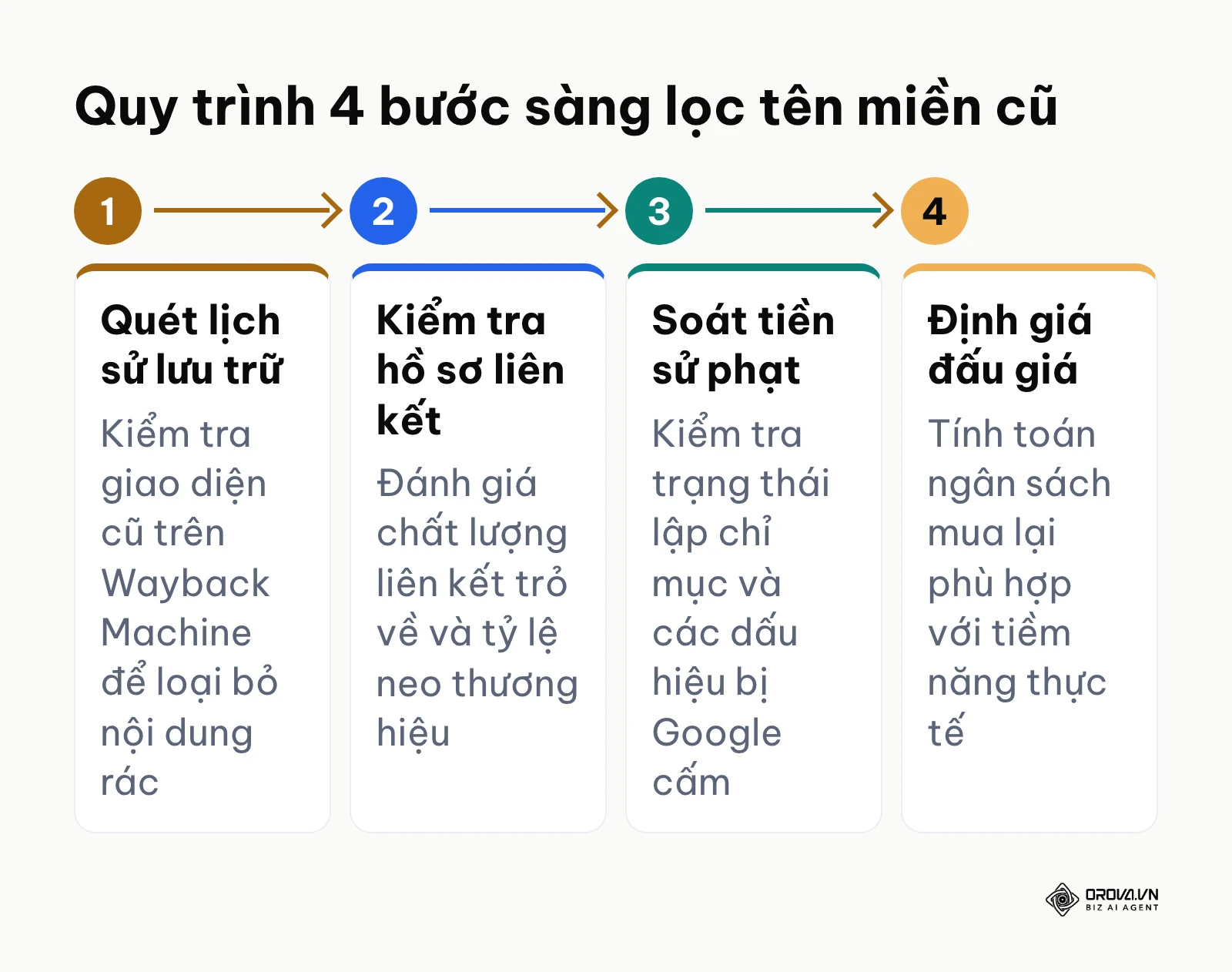 Quy trình sàng lọc tên miền cũ cho mạng lưới vệ tinh
