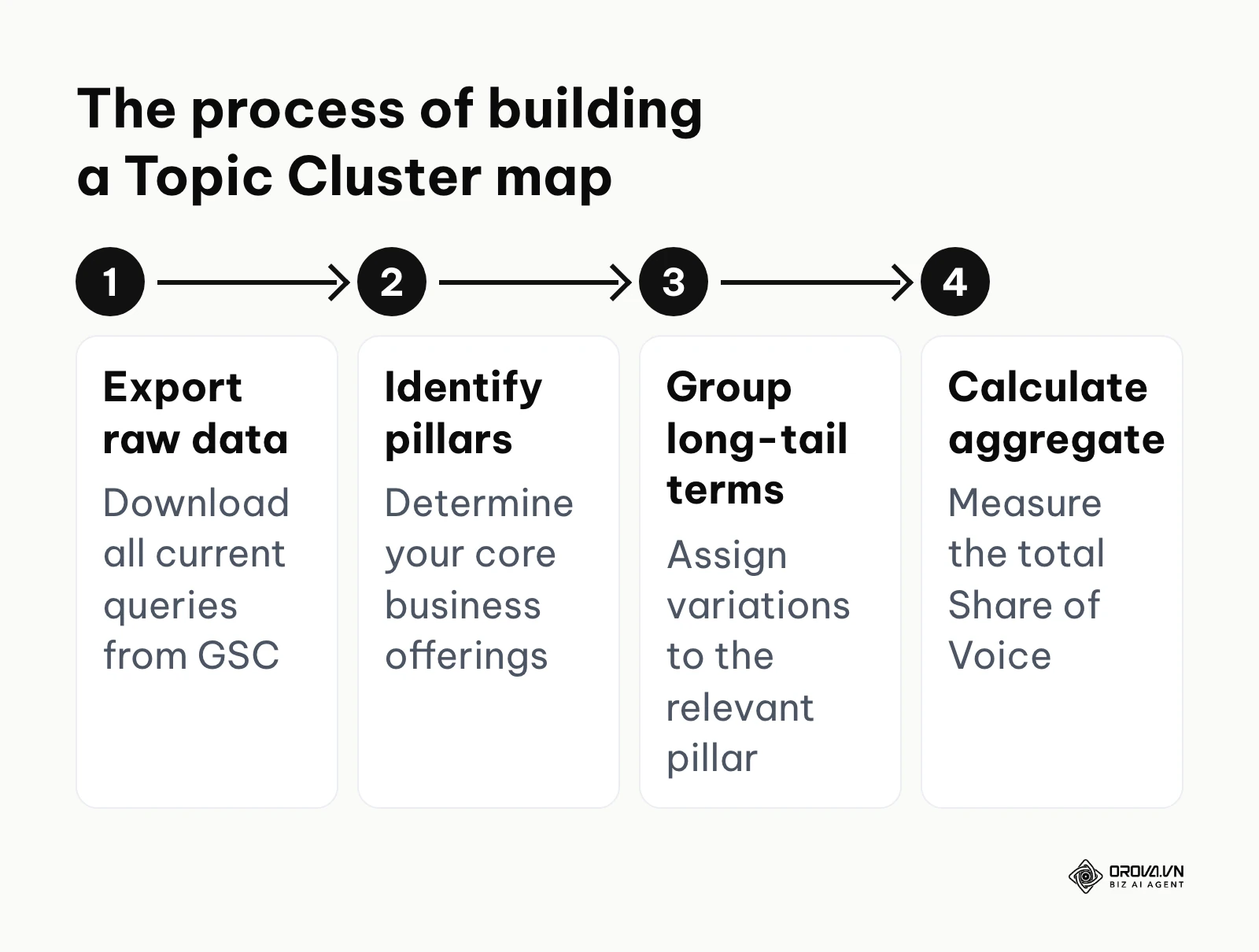 Four steps to create a topic cluster map from raw data extraction to aggregate calculation.