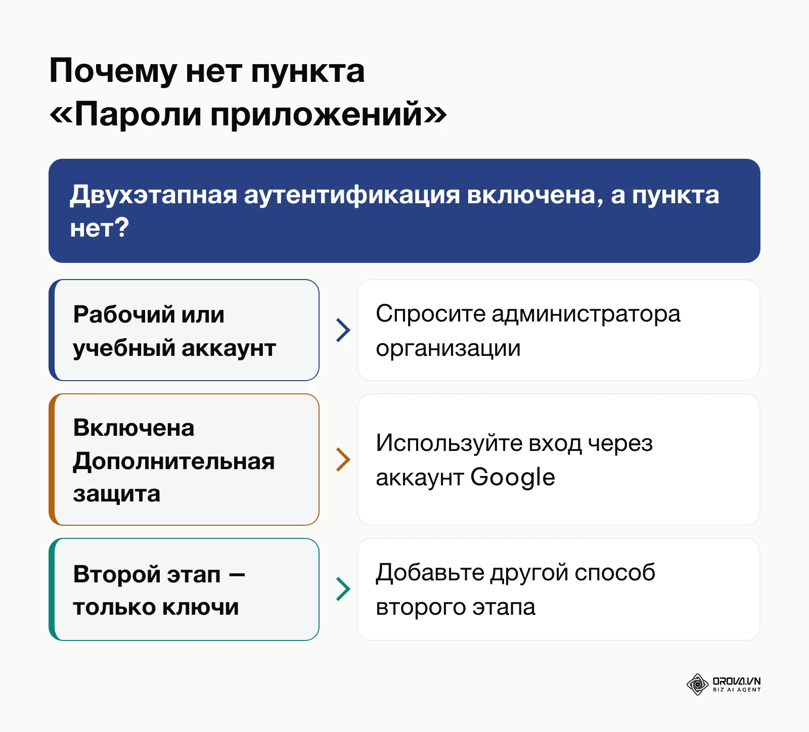 Схема: три причины по справке Google, из-за которых нельзя добавить пароль приложения