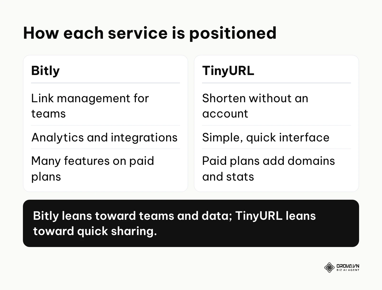 Comparison of how Bitly and TinyURL are positioned