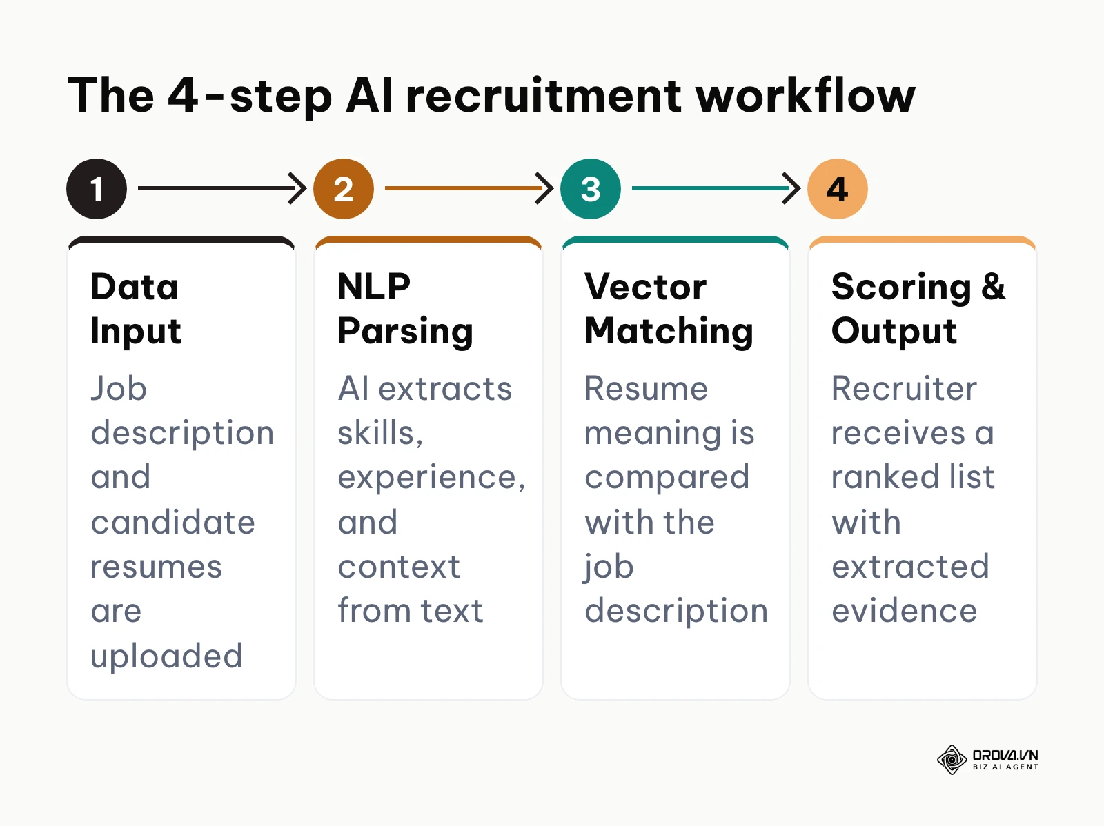 A 4-step process showing data input, parsing, matching, and scoring.