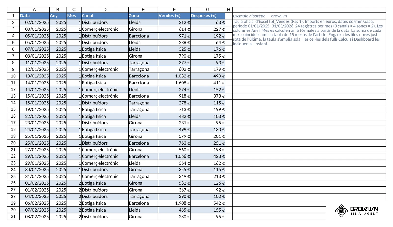 Full Dades del fitxer d'exemple: taula oficial tbl_Vendes amb les columnes Data, Any, Mes, Canal, Zona, Vendes (€) i Despeses (€), dates dd/mm/aaaa i imports en euros.
