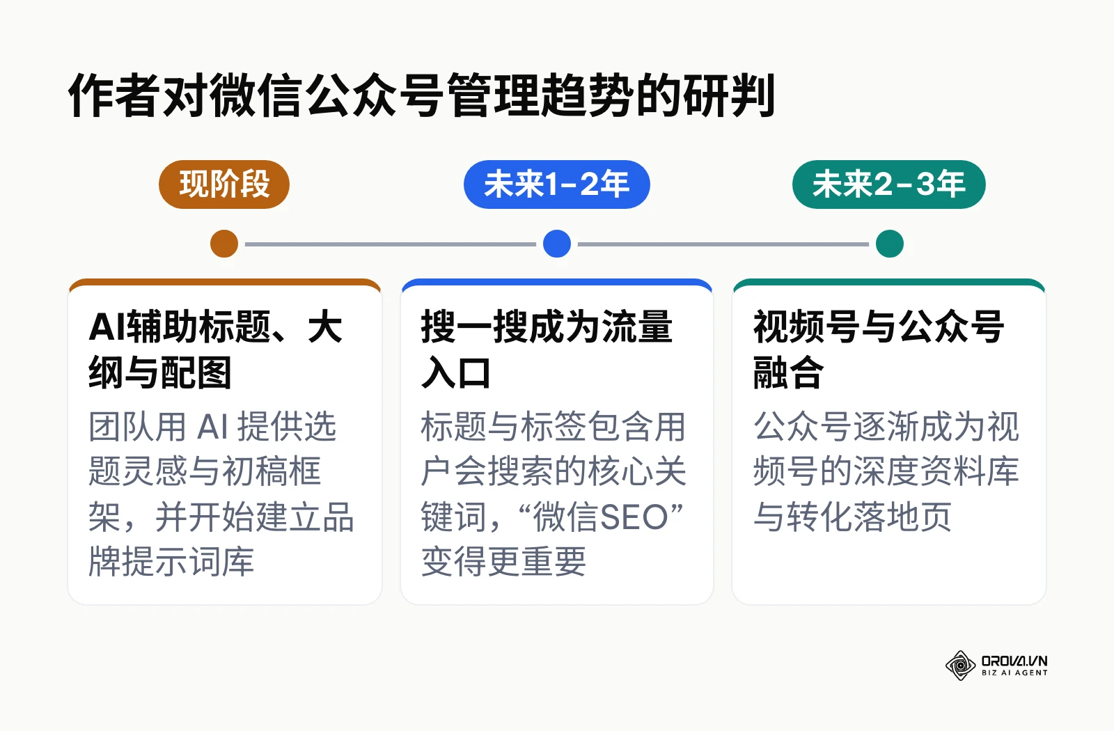作者对未来几年AI、搜一搜与视频号影响公众号管理的趋势研判时间轴