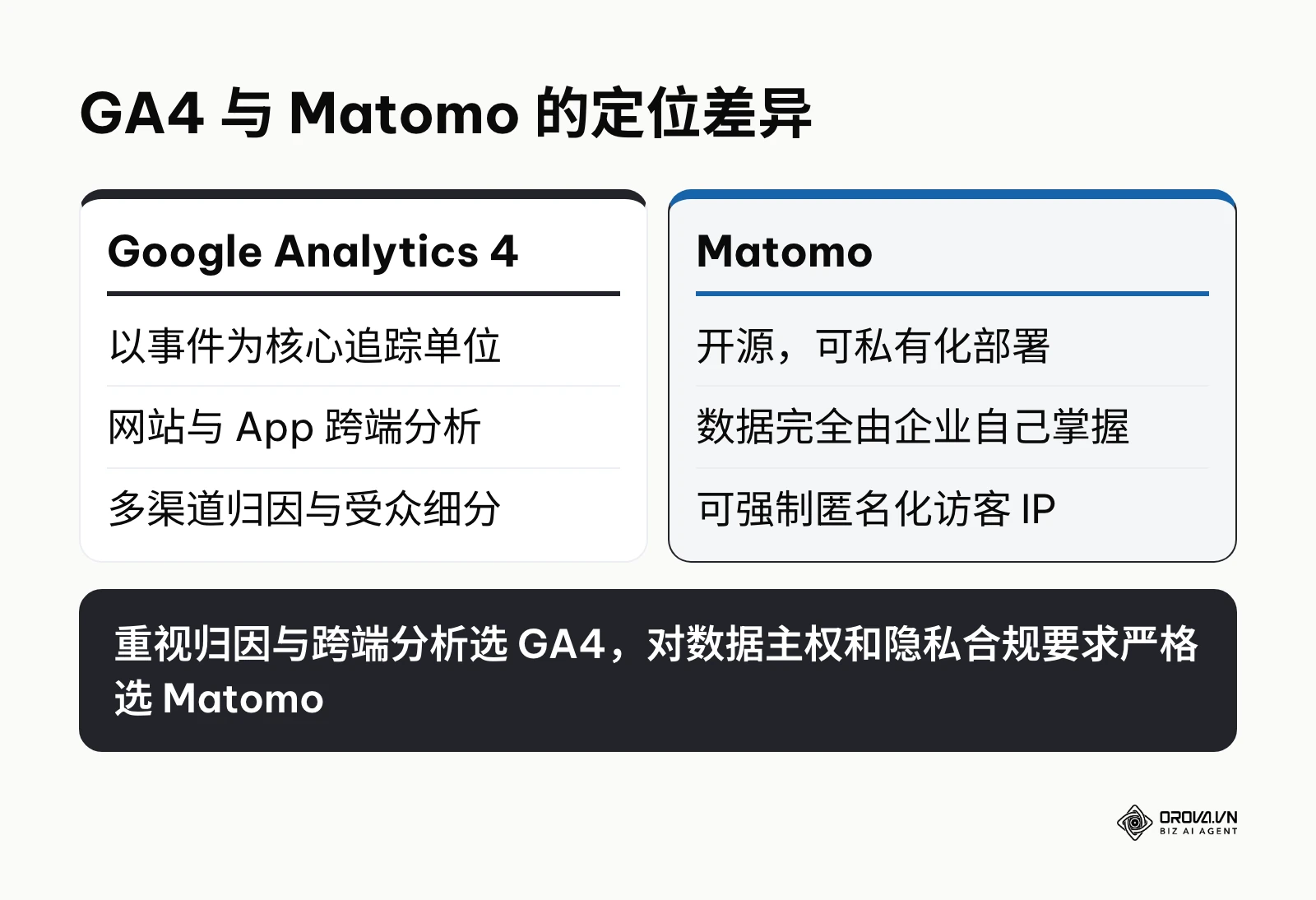 对比图列出 GA4 与 Matomo 在追踪方式、部署方式和数据所有权上的差异