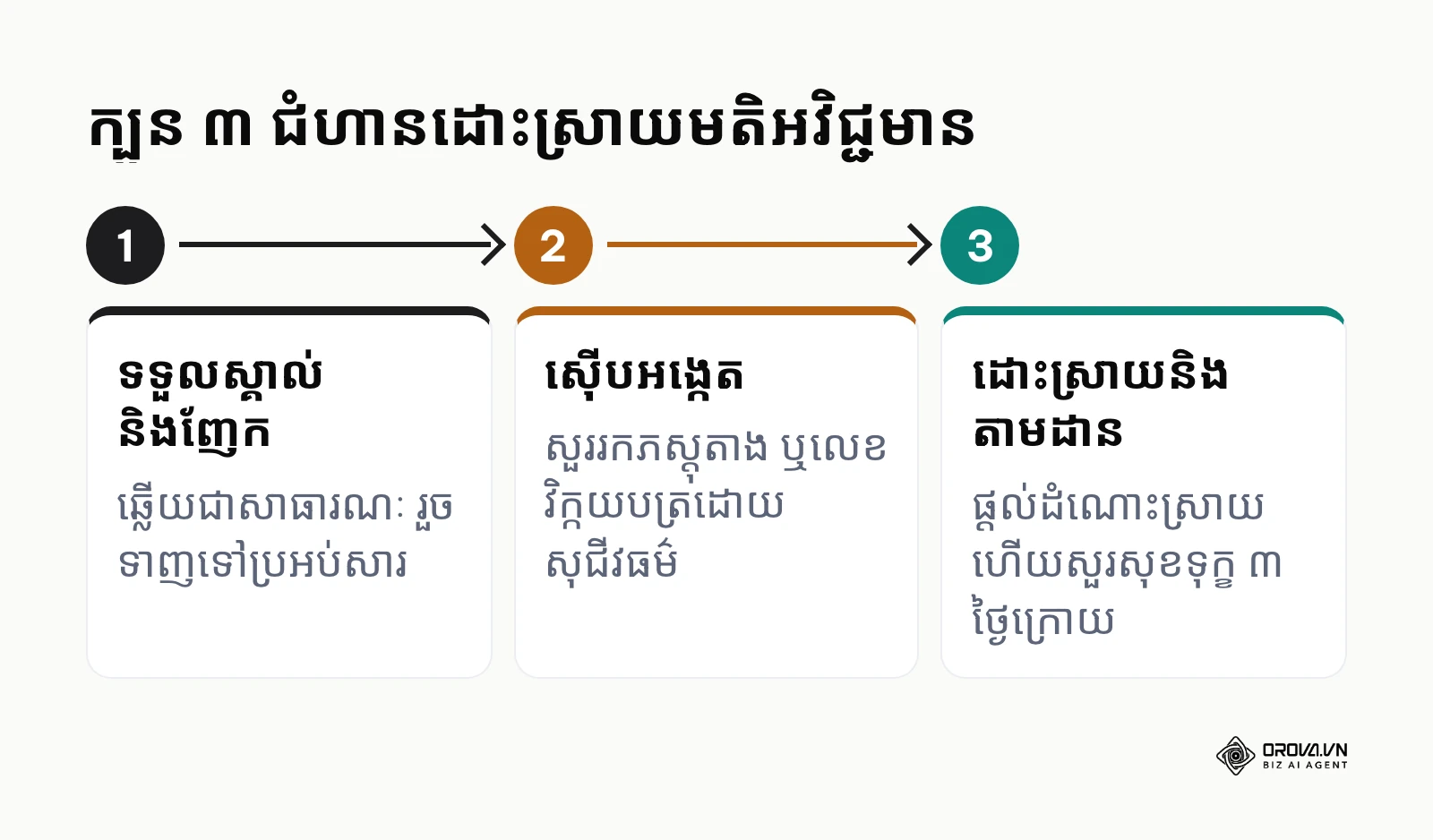 ដំណើរការ ៣ ជំហានដោះស្រាយមតិអវិជ្ជមាននៅលើទំព័រហ្វេសប៊ុក