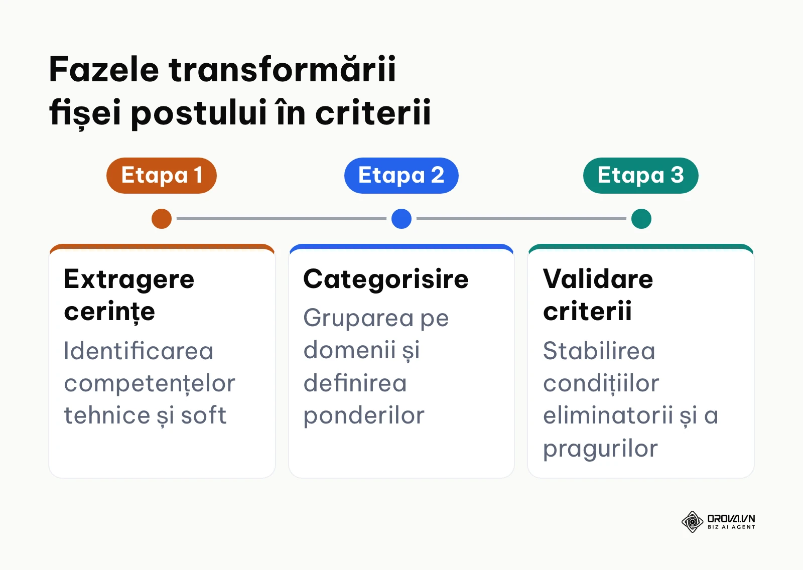 Cronologia etapelor de transformare a unei fișe de post în criterii ponderate de selecție.
