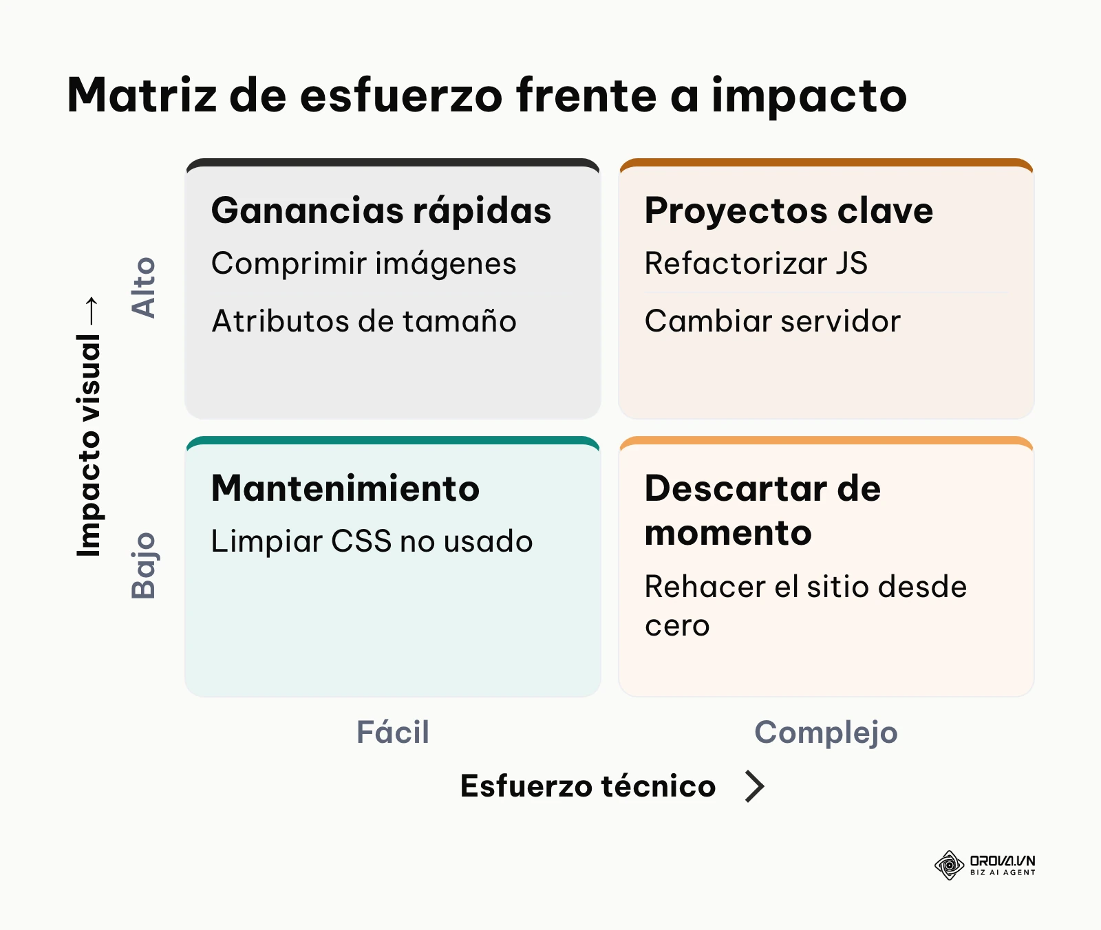 Matriz 2x2 que clasifica las tareas de optimización según el esfuerzo requerido y el impacto generado.