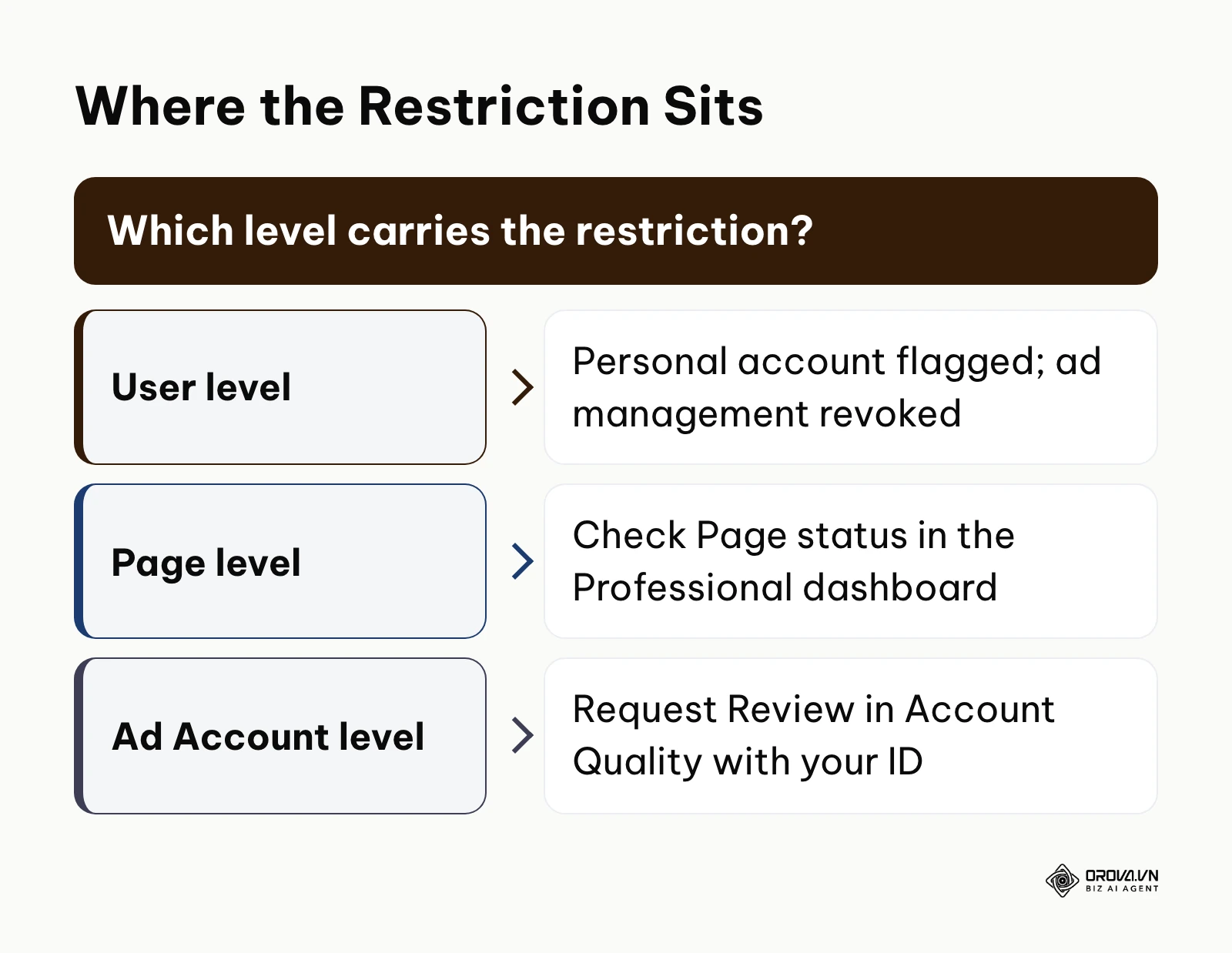Decision diagram showing the three levels where Meta can restrict boosting: user, Page and ad account.