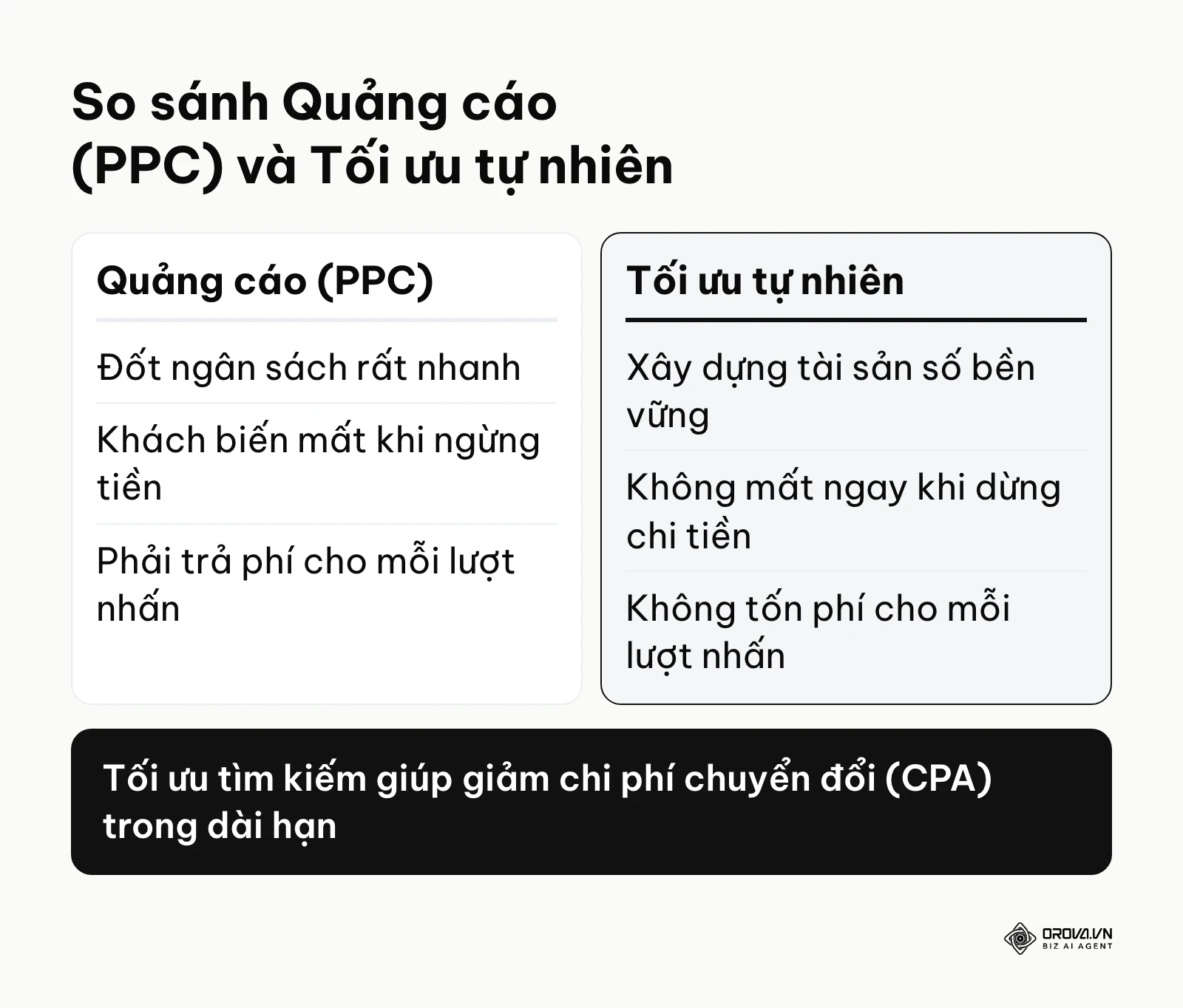 So sánh chi phí giữa chiến dịch quảng cáo trả phí và tối ưu tìm kiếm tự nhiên