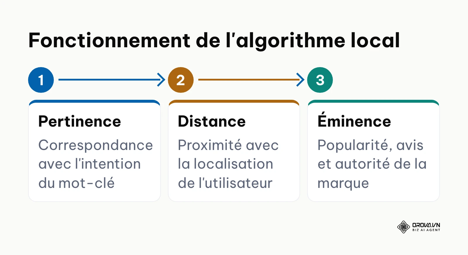 Les trois piliers de l'algorithme local de Google