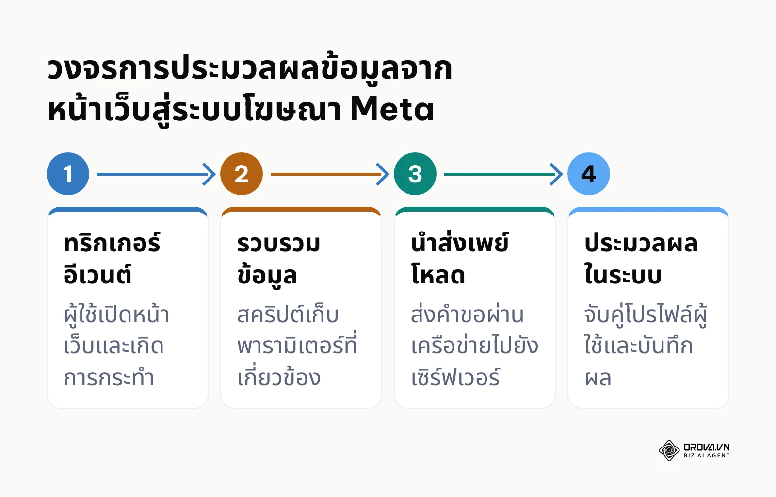 แผนภาพขั้นตอนการส่งสัญญาณข้อมูลพฤติกรรมจากเบราว์เซอร์ไปยังระบบ Meta