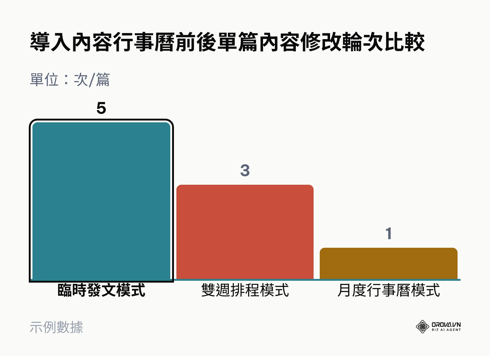 規劃週期長度對內容修改與審核輪次的影響對比長條圖