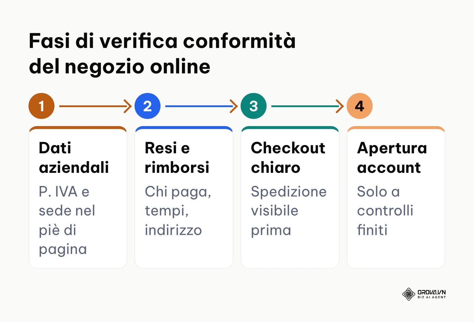 Diagramma di processo in 4 fasi per verificare la conformità legale dell'e-commerce prima del setup di Google Shopping