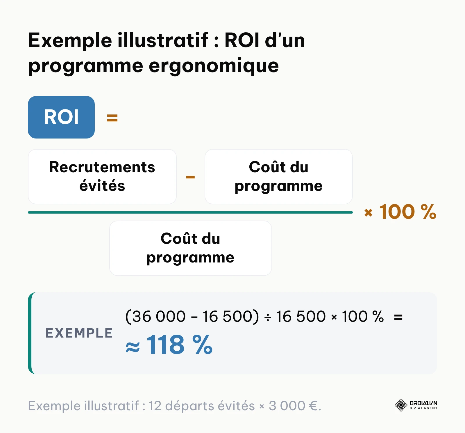 Calcul du ROI d'un programme ergonomique à partir des recrutements évités.