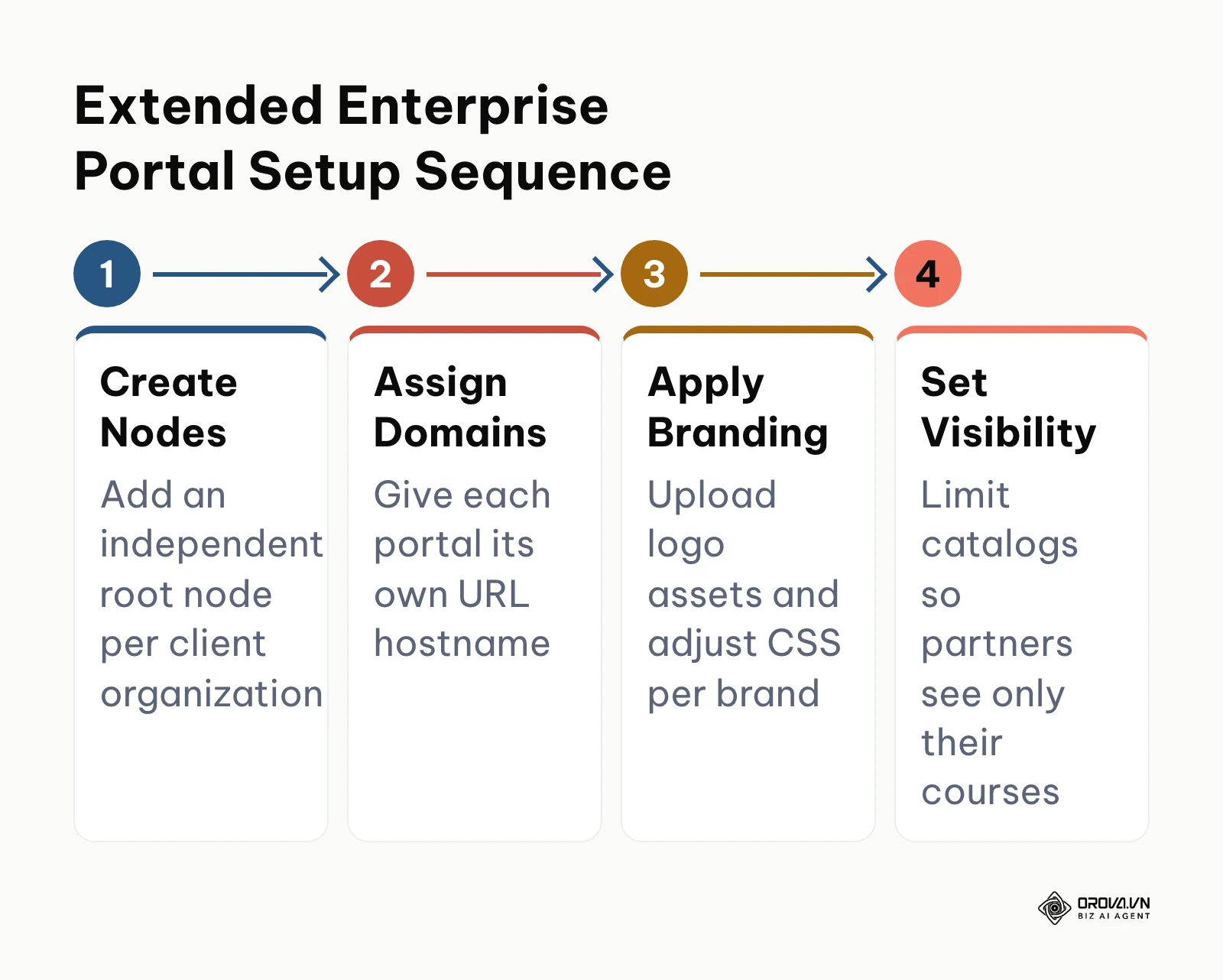 Four-step sequence for setting up separate branded partner portals in an enterprise LMS.