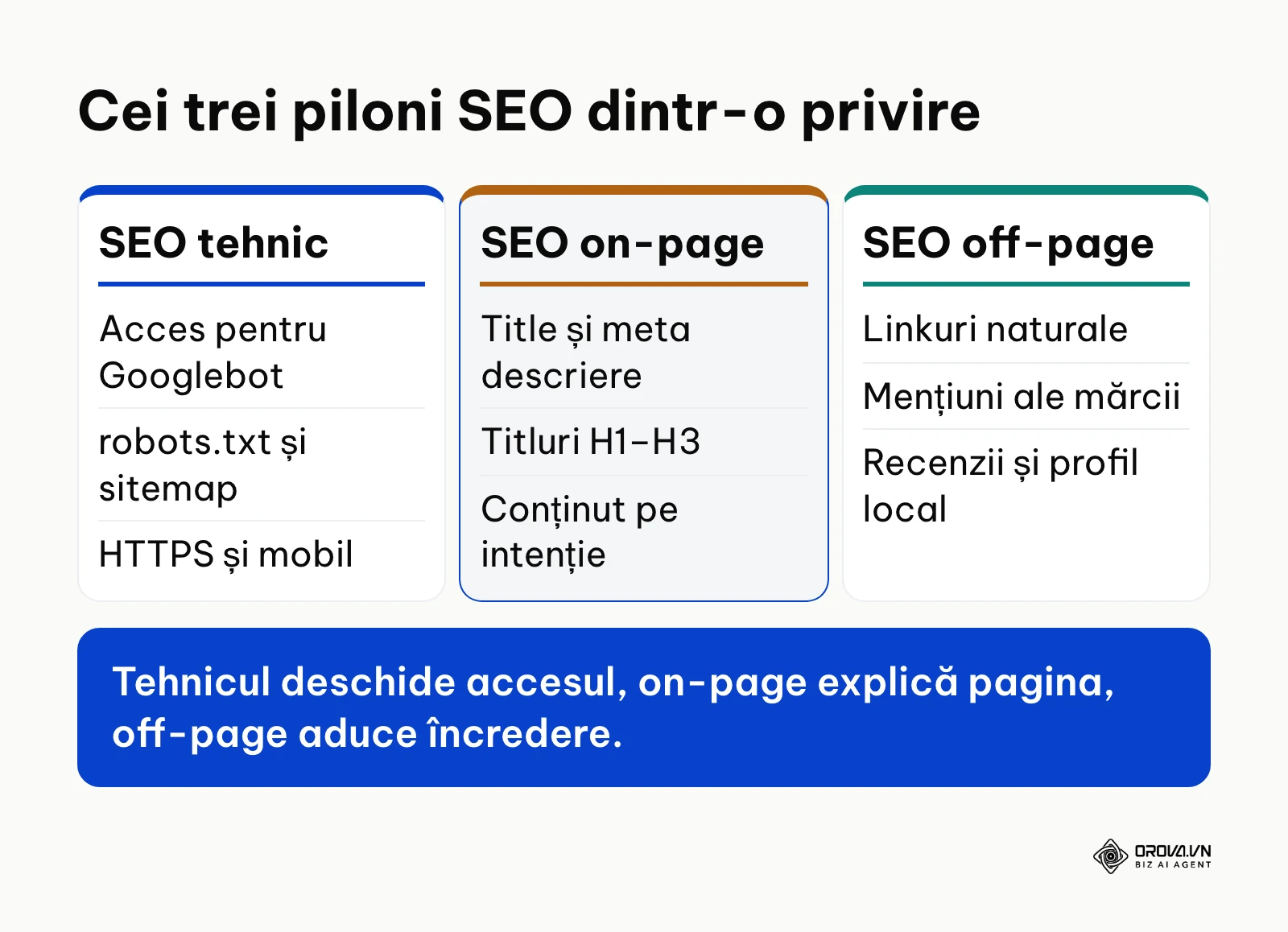 Comparație între SEO tehnic, SEO on-page și SEO off-page